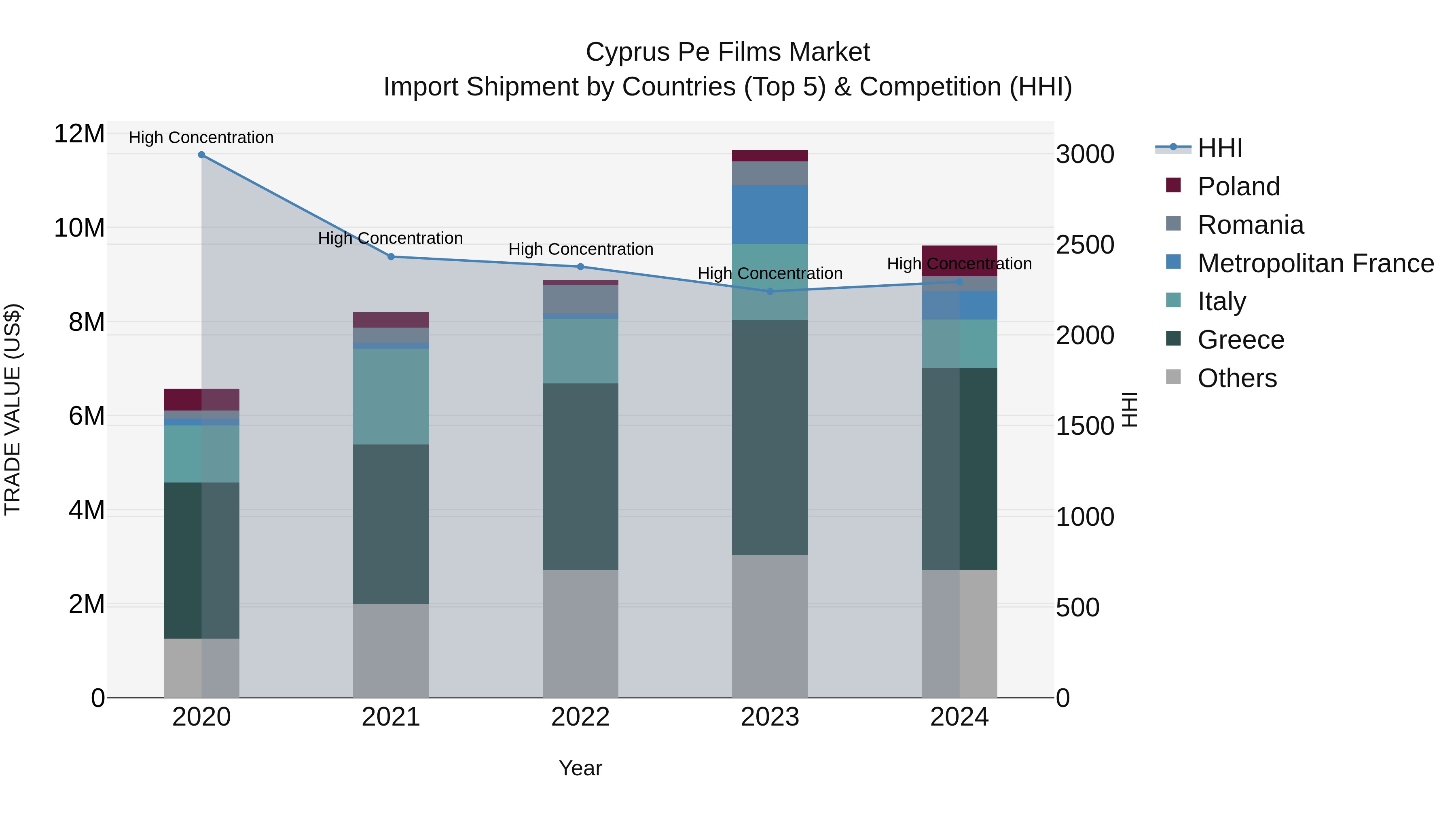 Cyprus Pe Films Market Import Shipment by Countries (Top 5) & Competition (HHI)