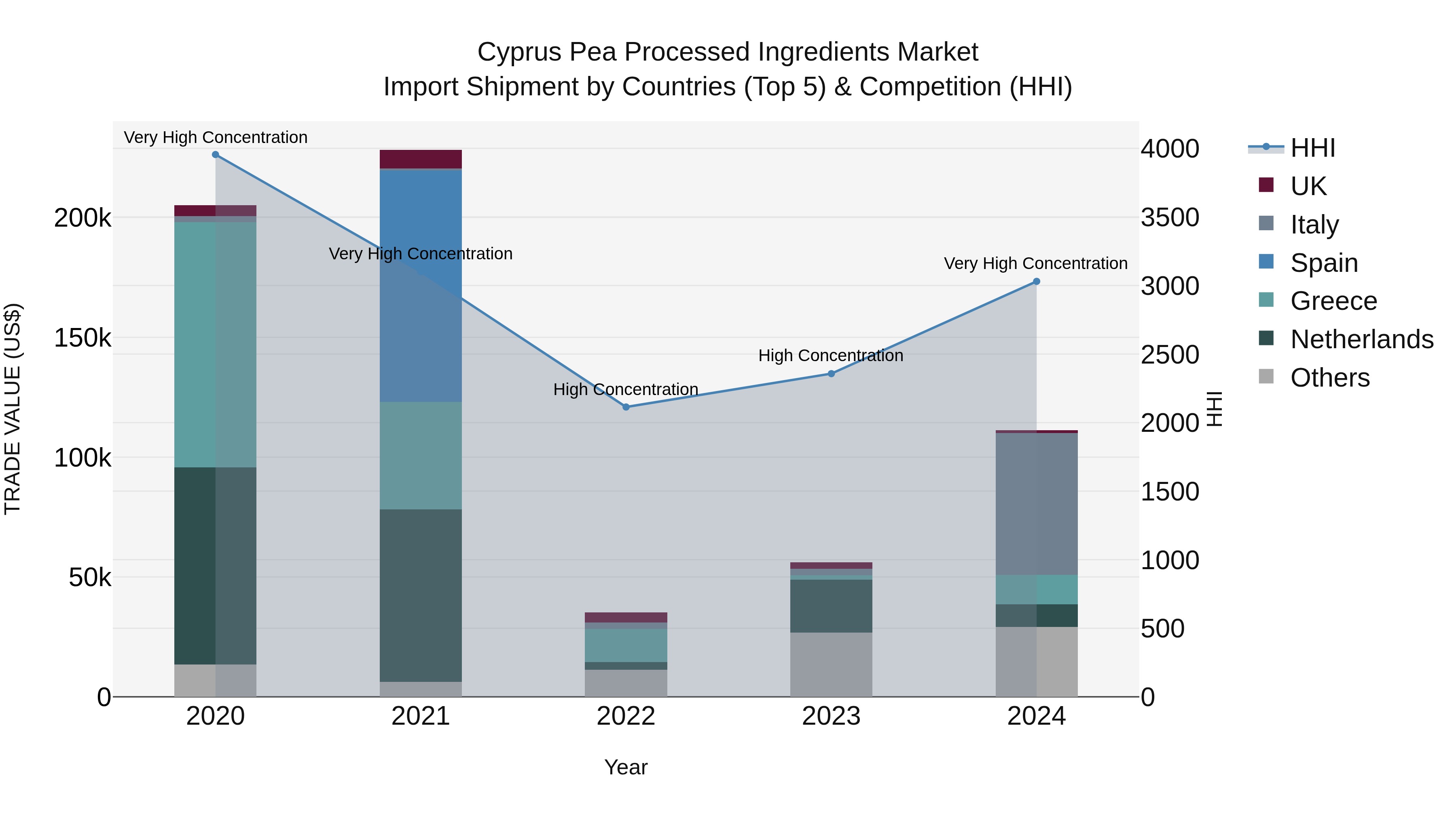 Cyprus Pea Processed Ingredients Market Import Shipment by Countries (Top 5) & Competition (HHI)