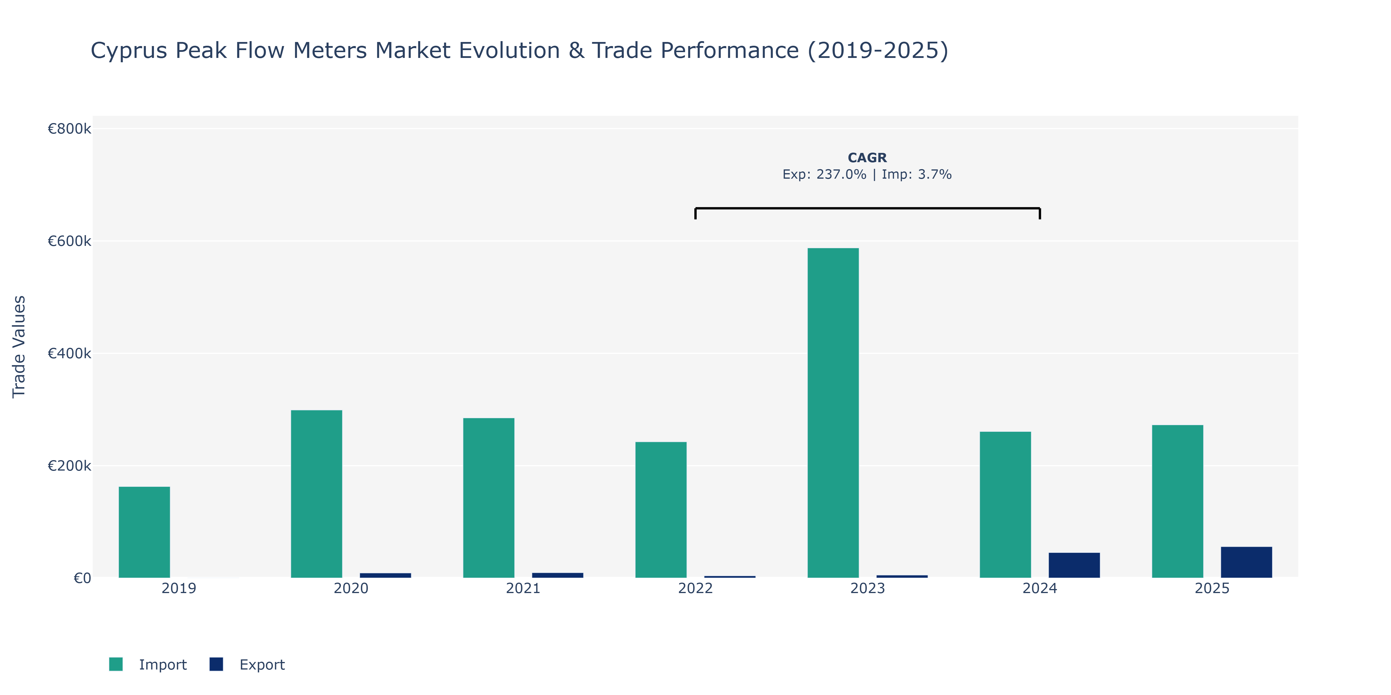 Cyprus Peak Flow Meters Market: Production & Trade Performance (2019-2025)
