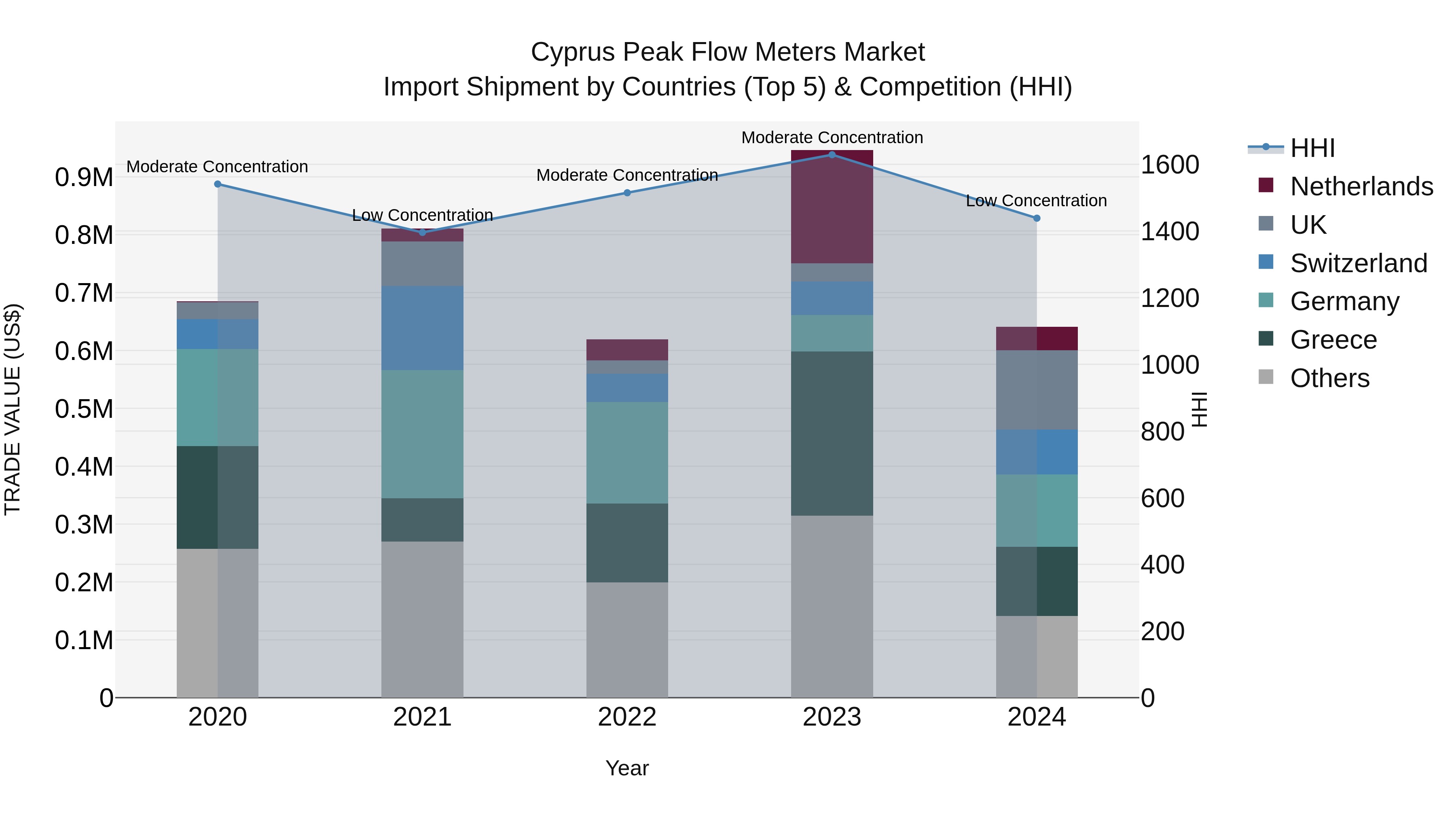Cyprus Peak Flow Meters Market Import Shipment by Countries (Top 5) & Competition (HHI)