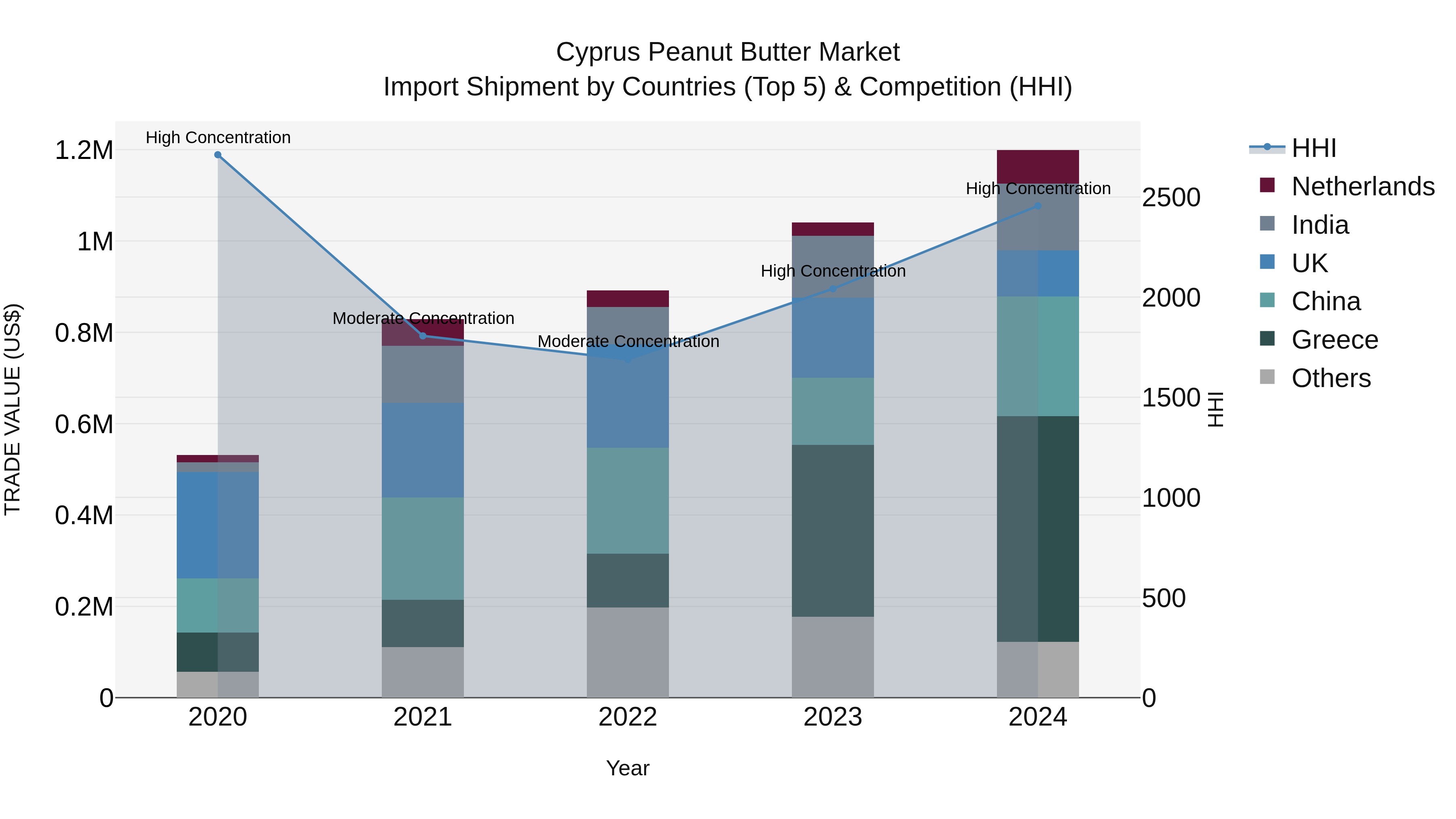 Cyprus Peanut Butter Market Import Shipment by Countries (Top 5) & Competition (HHI)