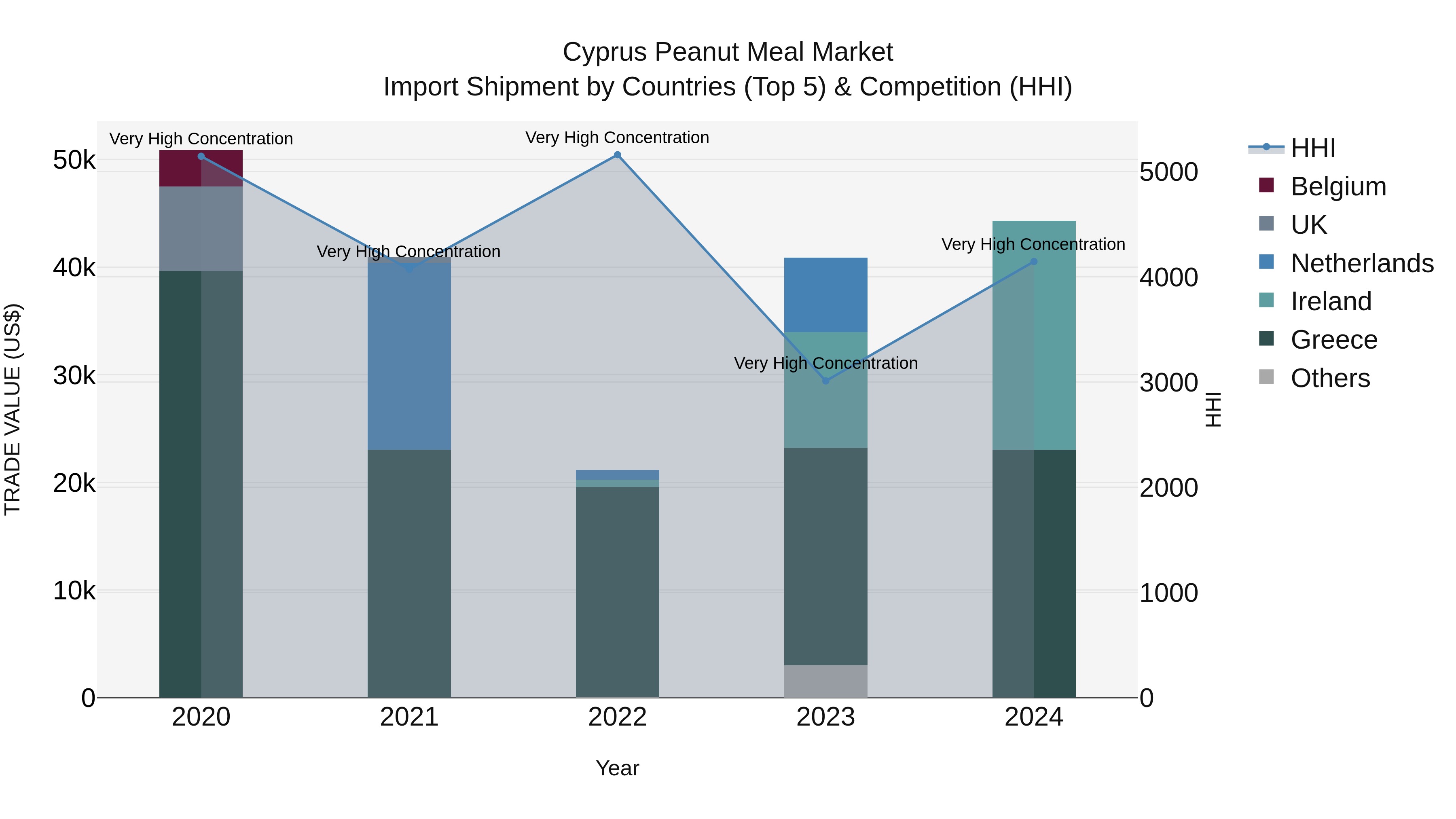 Cyprus Peanut Meal Market Import Shipment by Countries (Top 5) & Competition (HHI)
