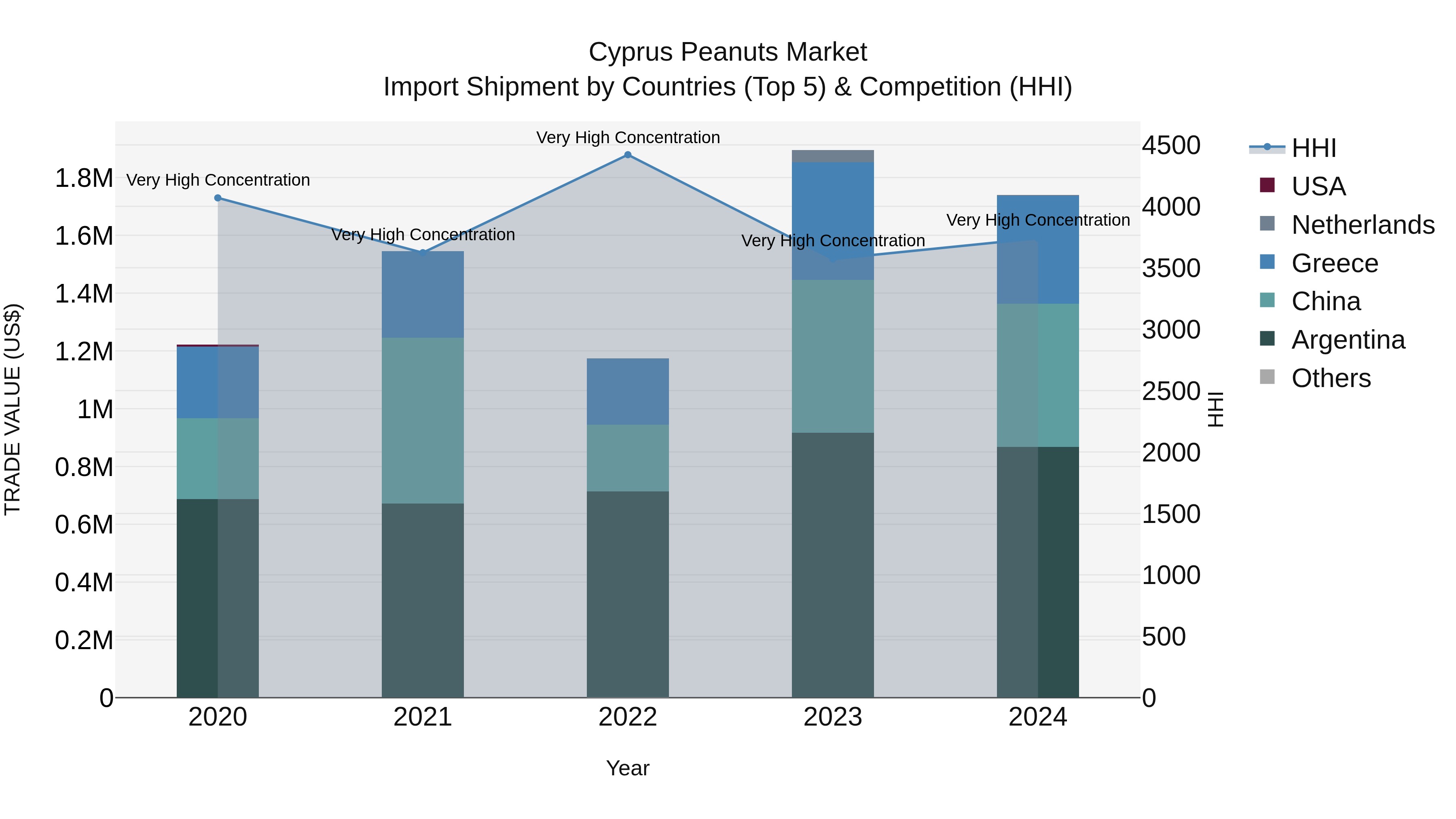 Cyprus Peanuts Market Import Shipment by Countries (Top 5) & Competition (HHI)