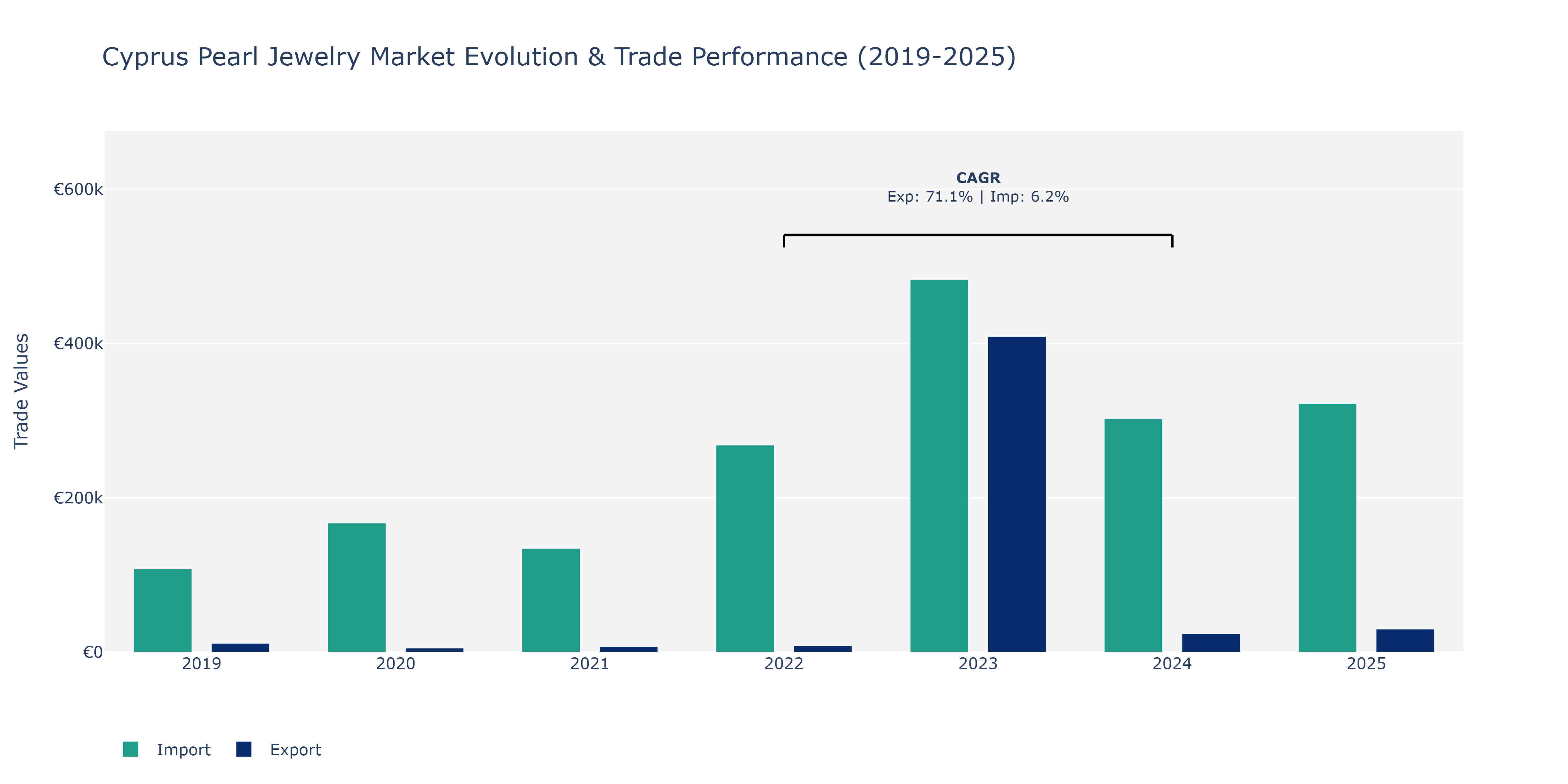 Cyprus Pearl Jewelry Market: Production & Trade Performance (2019-2025)