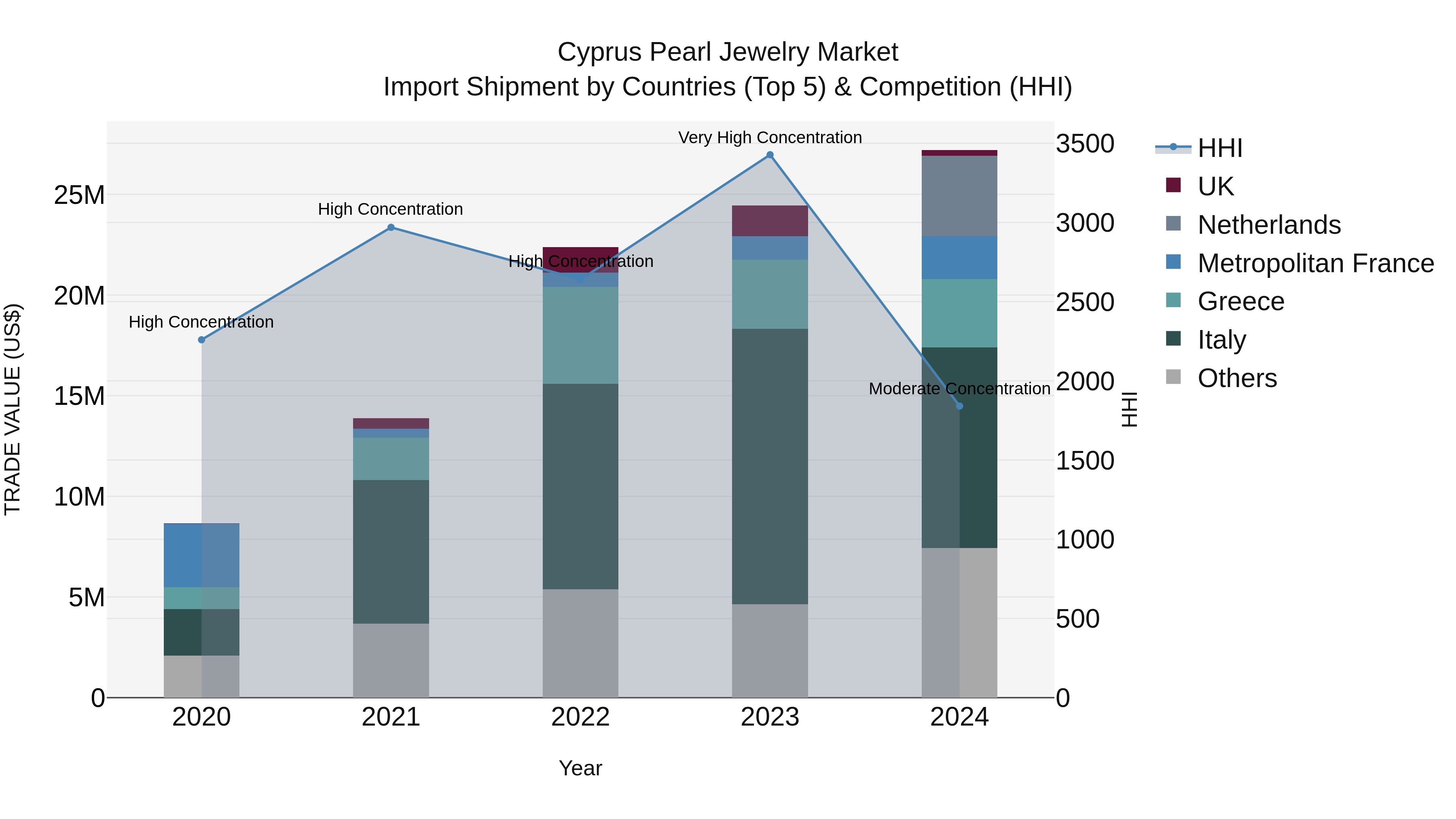Cyprus Pearl Jewelry Market Import Shipment by Countries (Top 5) & Competition (HHI)