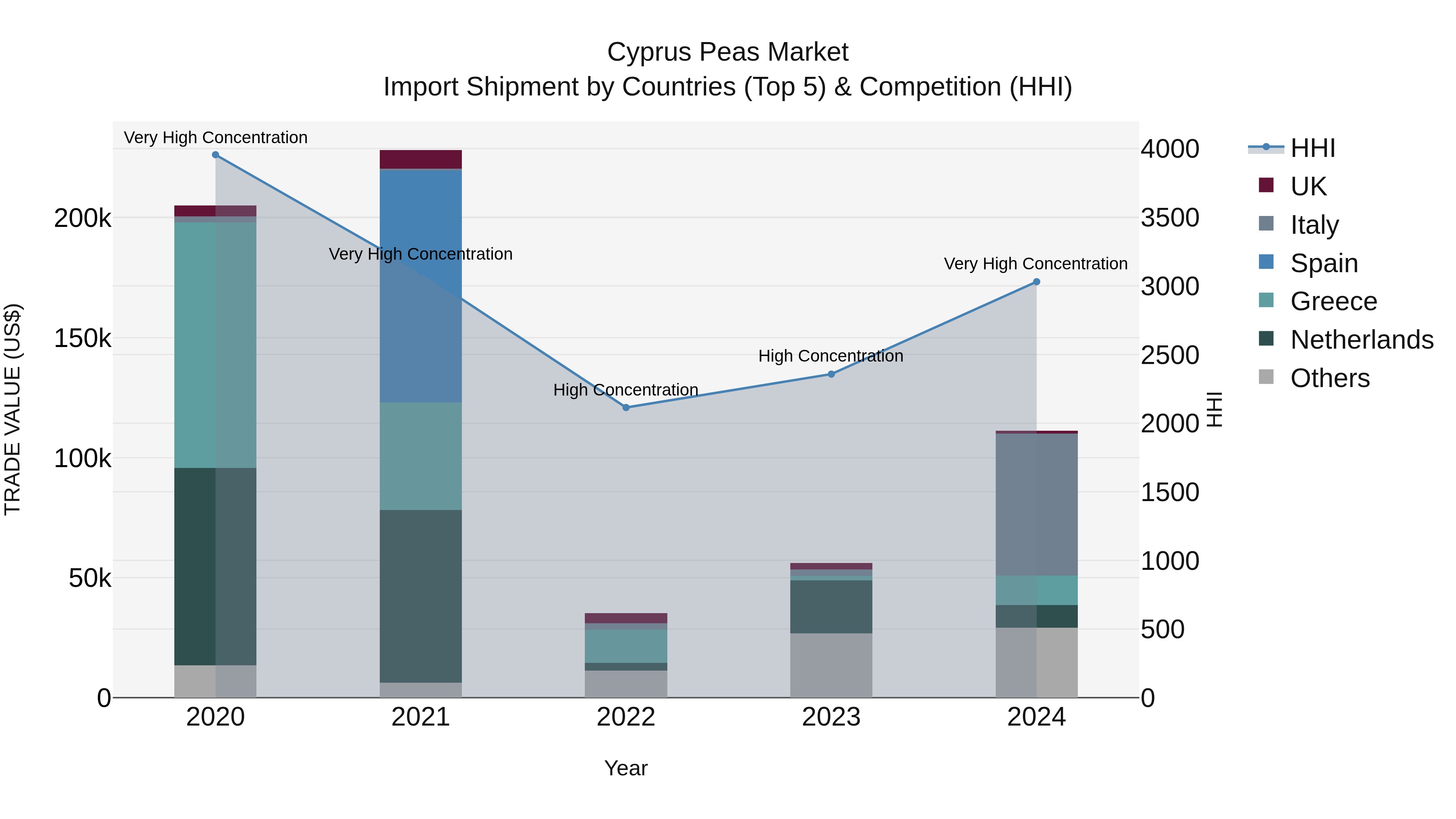 Cyprus Peas Market Import Shipment by Countries (Top 5) & Competition (HHI)