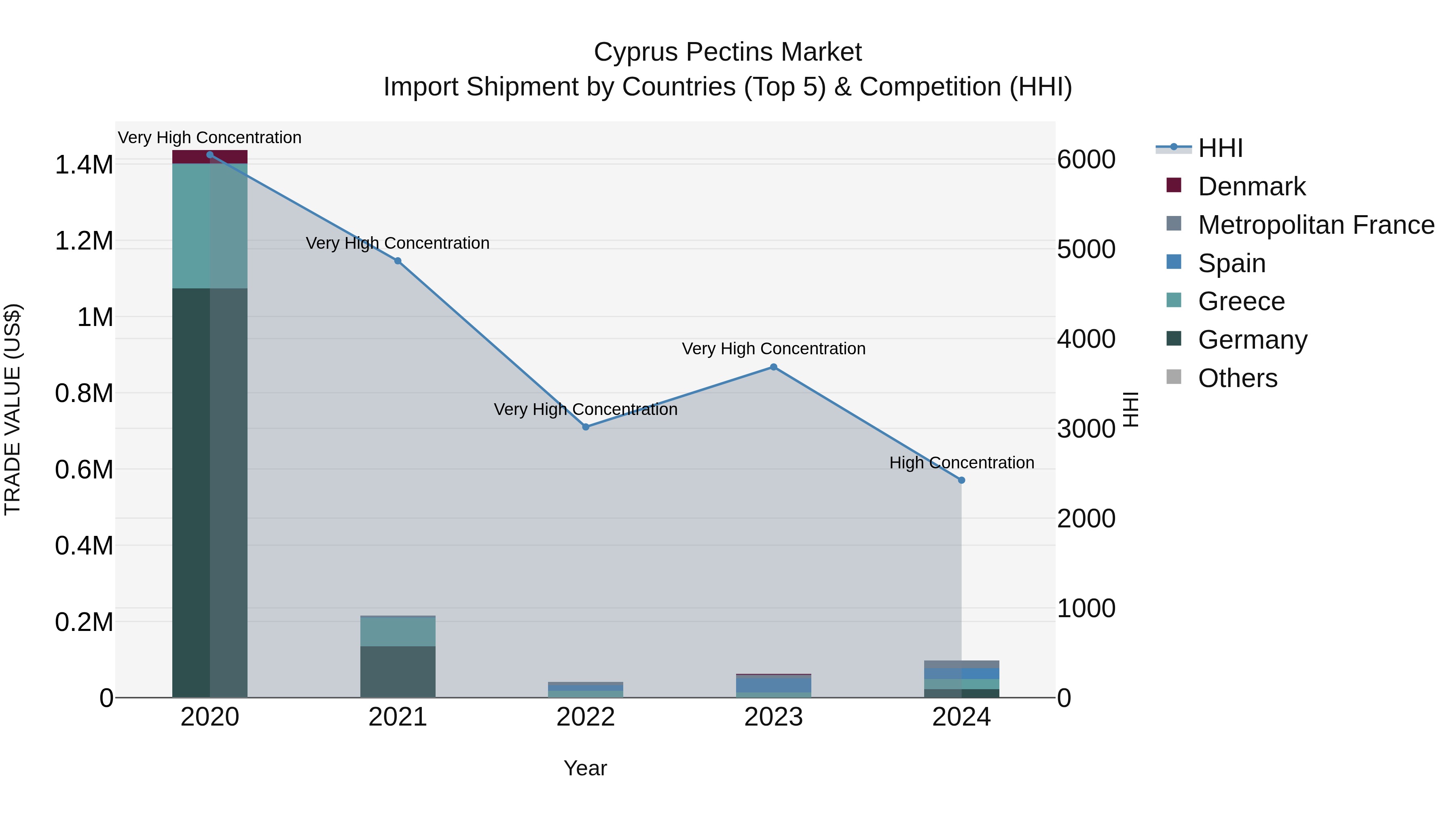 Cyprus Pectins Market Import Shipment by Countries (Top 5) & Competition (HHI)