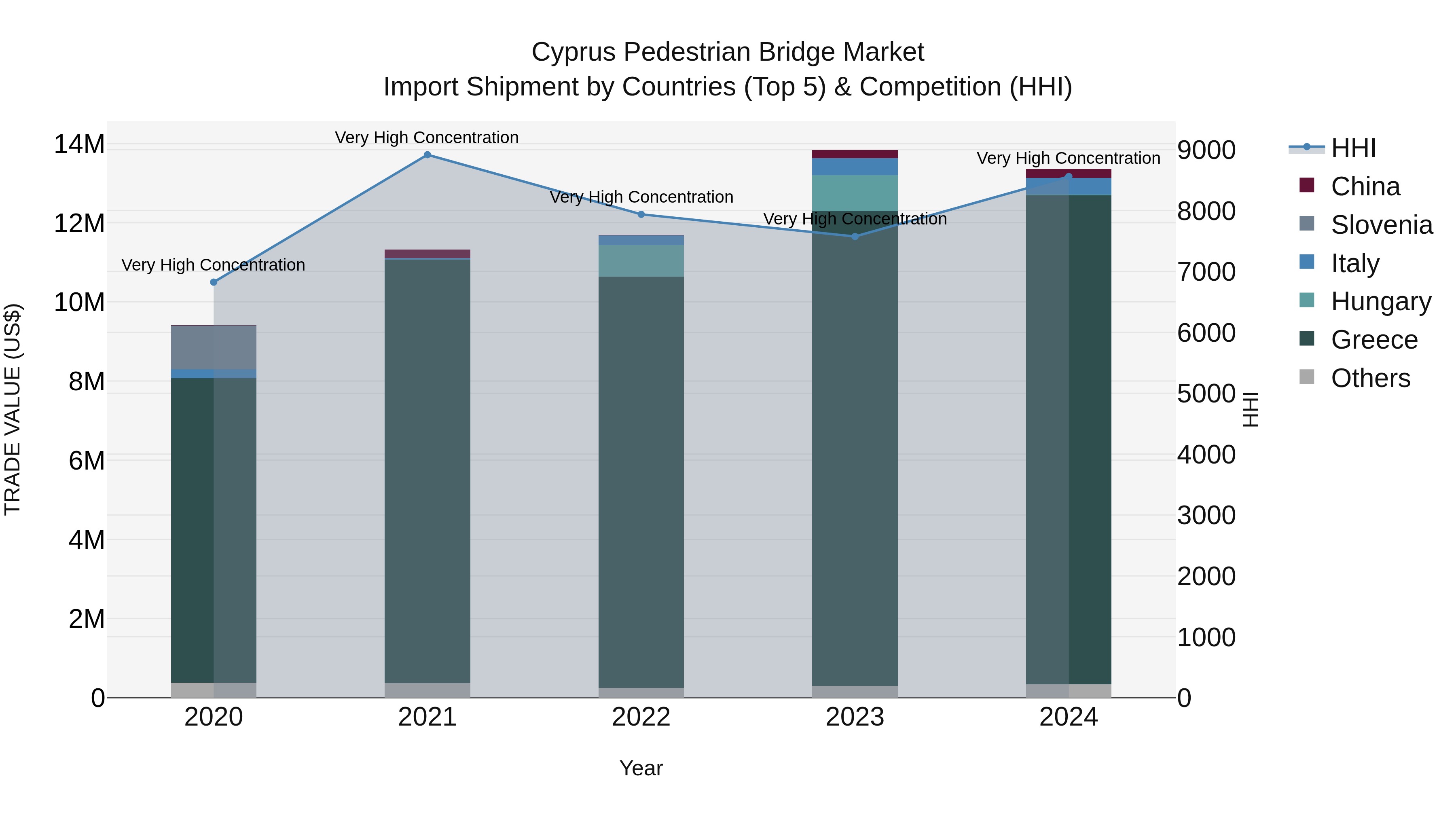 Cyprus Pedestrian Bridge Market Import Shipment by Countries (Top 5) & Competition (HHI)