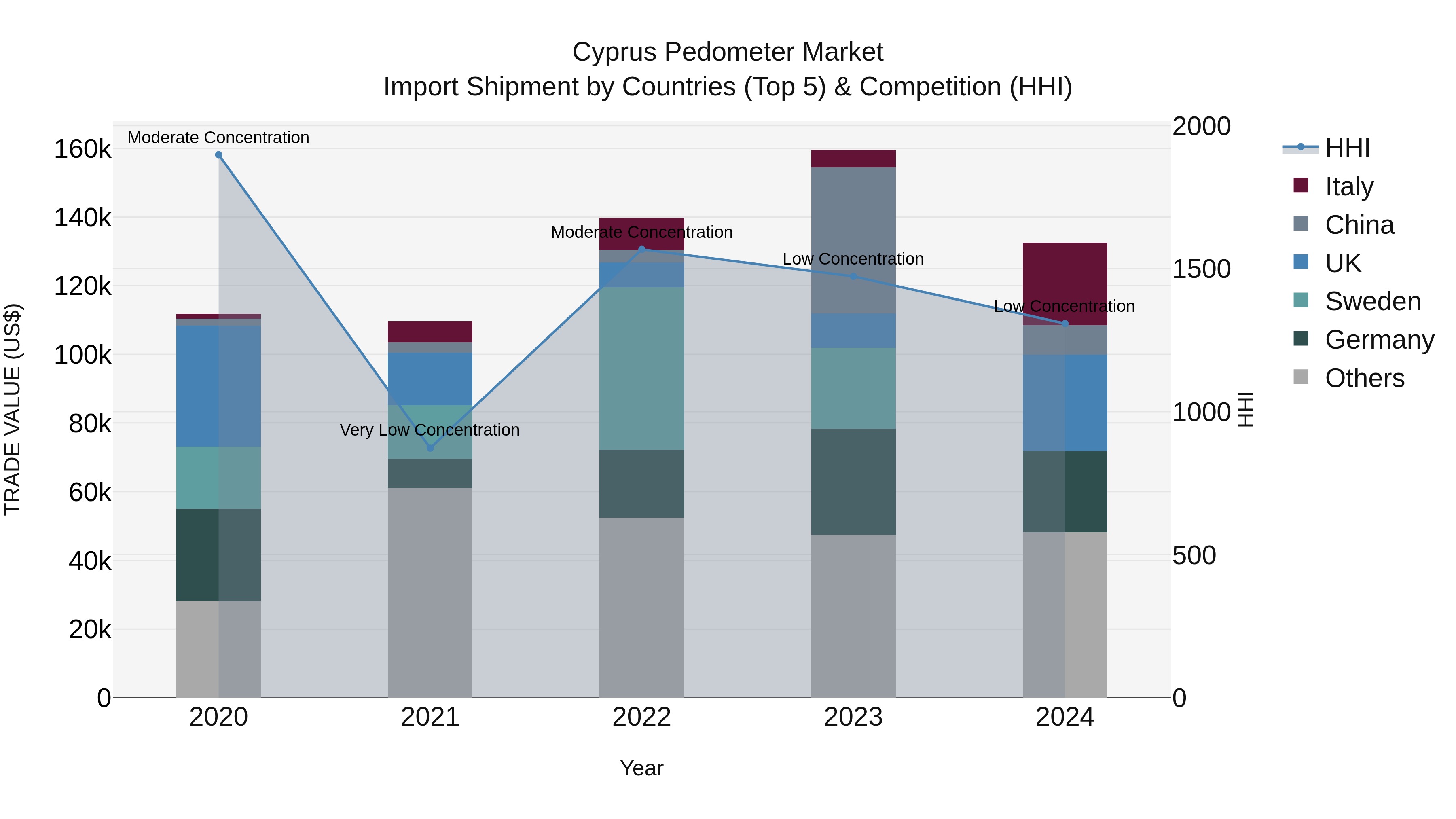Cyprus Pedometer Market Import Shipment by Countries (Top 5) & Competition (HHI)