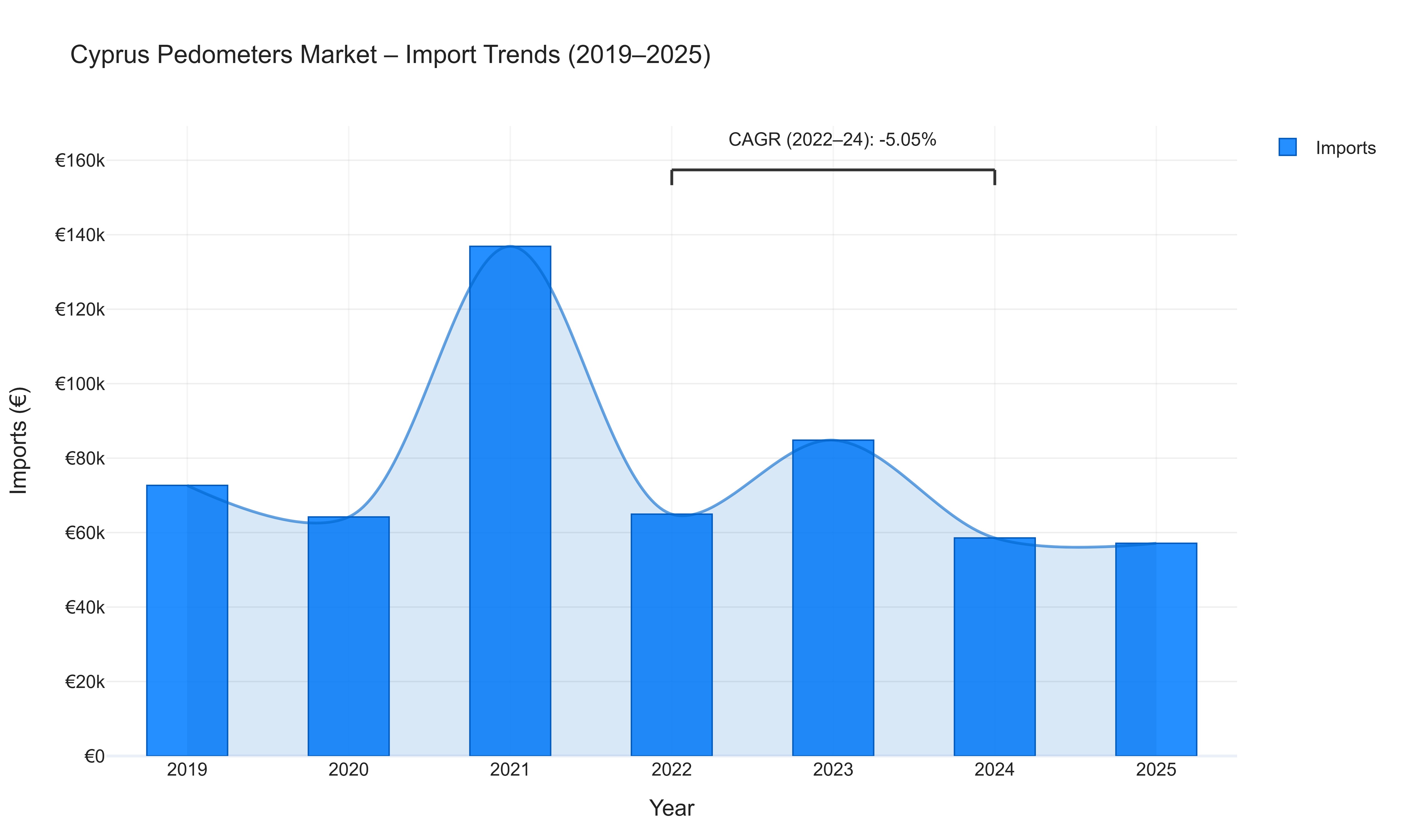 Cyprus Pedometers Market - Import Trends (2019-2025)
