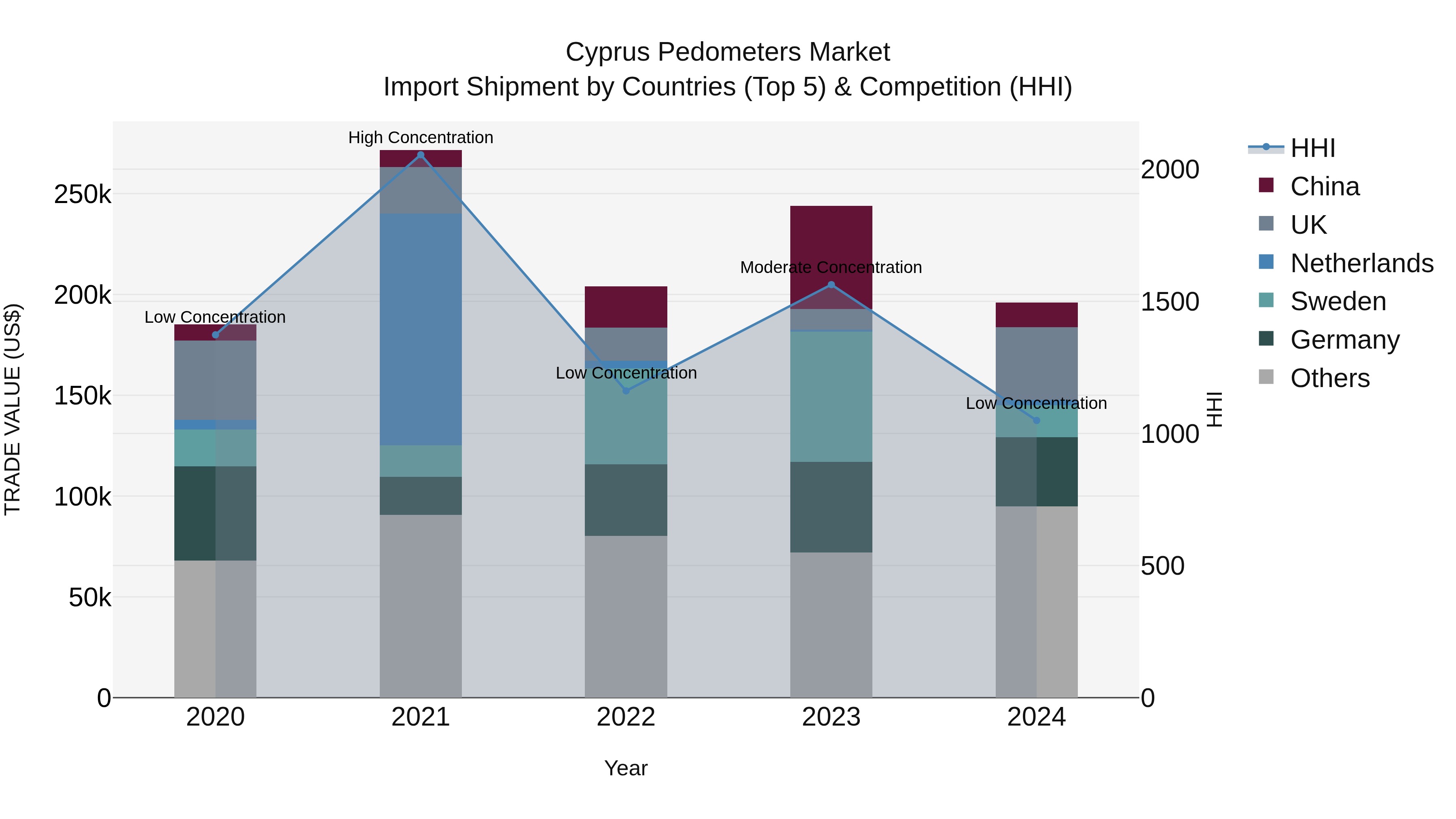 Cyprus Pedometers Market Import Shipment by Countries (Top 5) & Competition (HHI)
