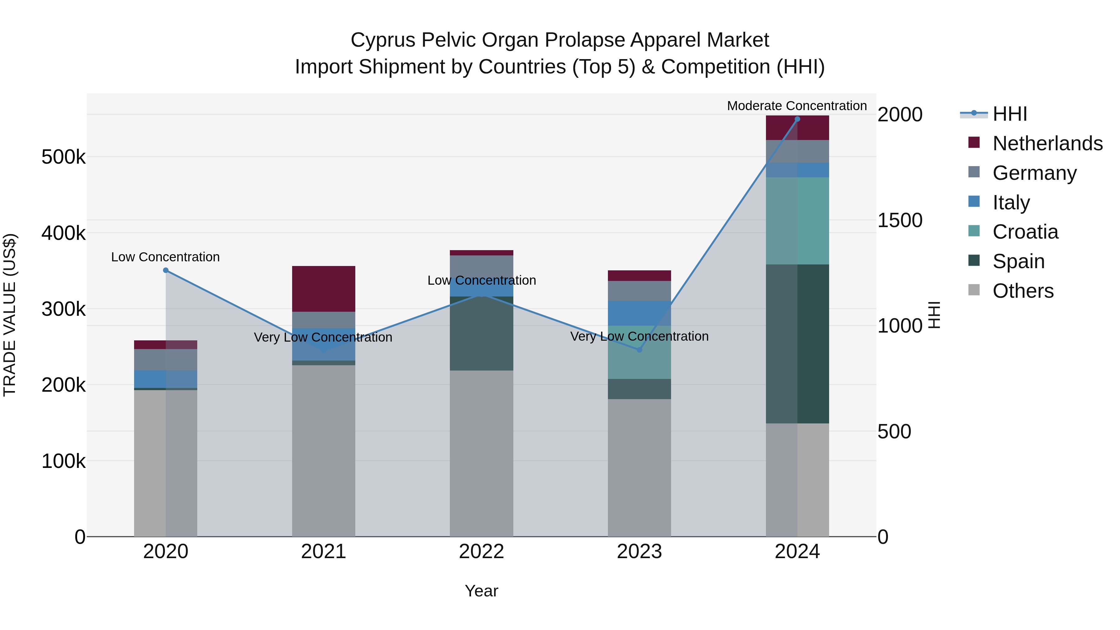 Cyprus Pelvic Organ Prolapse Apparel Market Import Shipment by Countries (Top 5) & Competition (HHI)