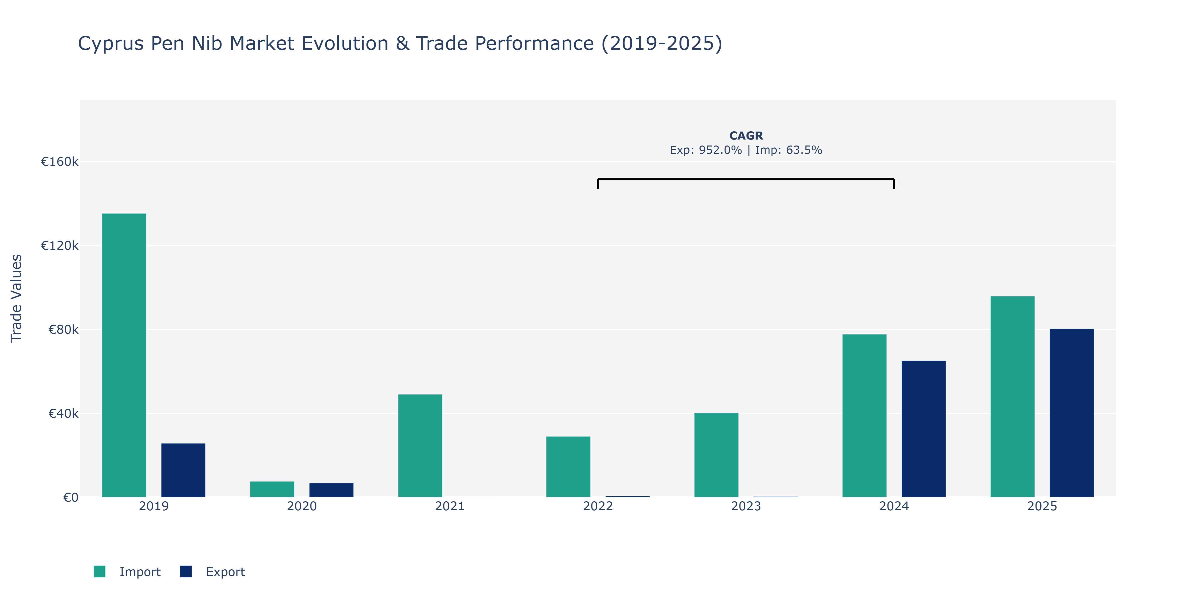 Cyprus Pen Nib Market: Production & Trade Performance (2019-2025)