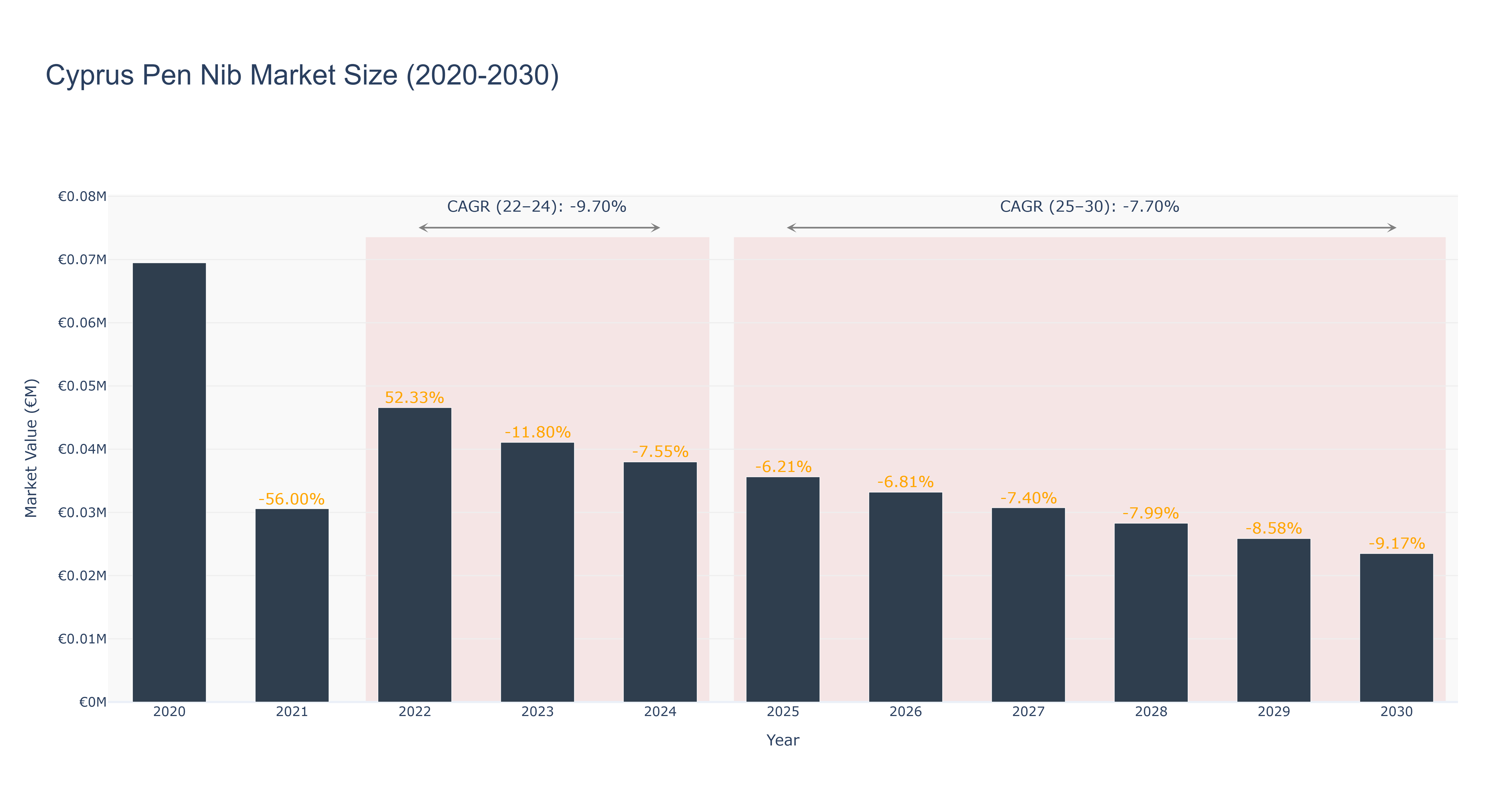 Cyprus Pen Nib Market Size (2020-2030)