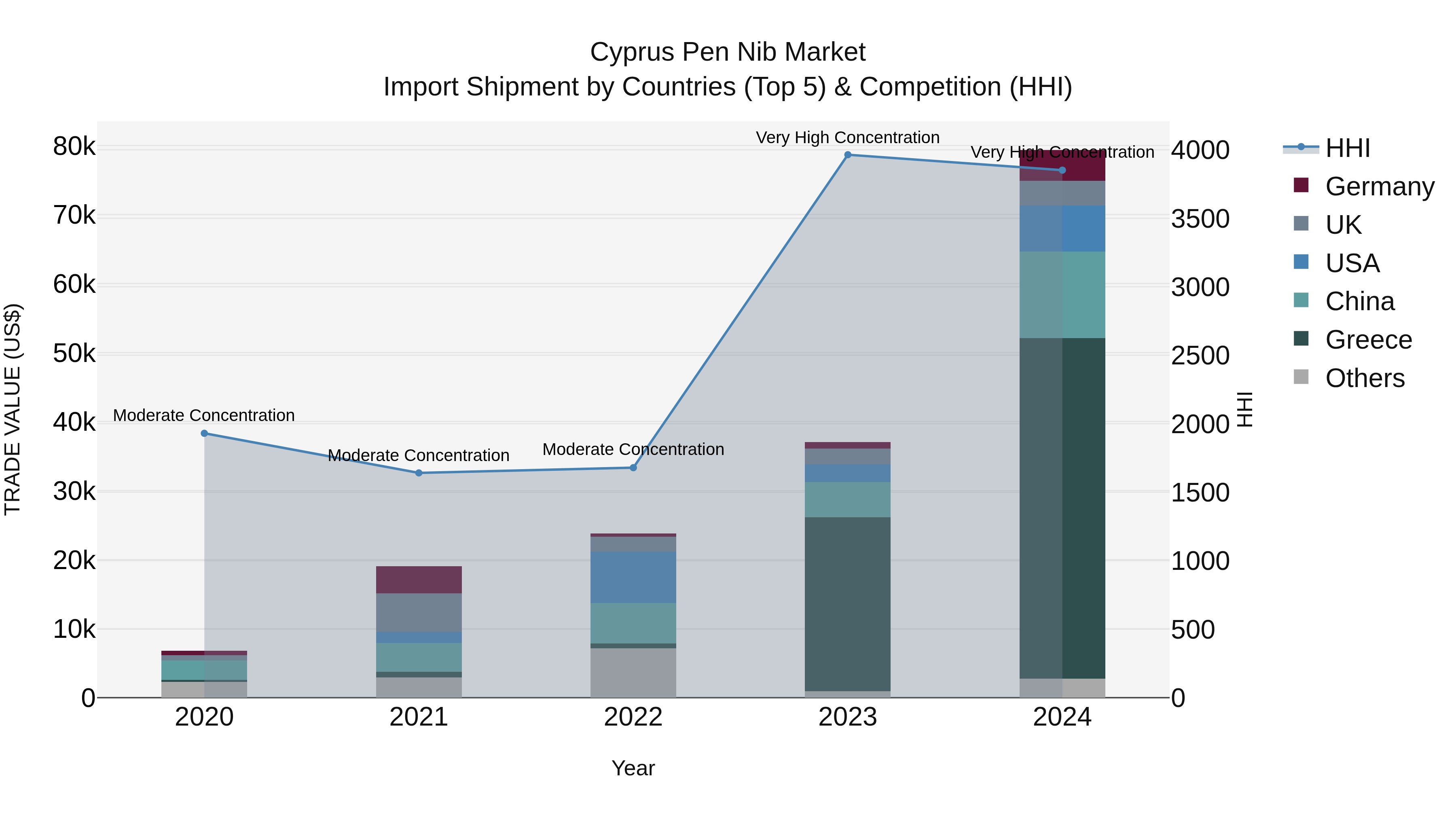 Cyprus Pen Nib Market Import Shipment by Countries (Top 5) & Competition (HHI)