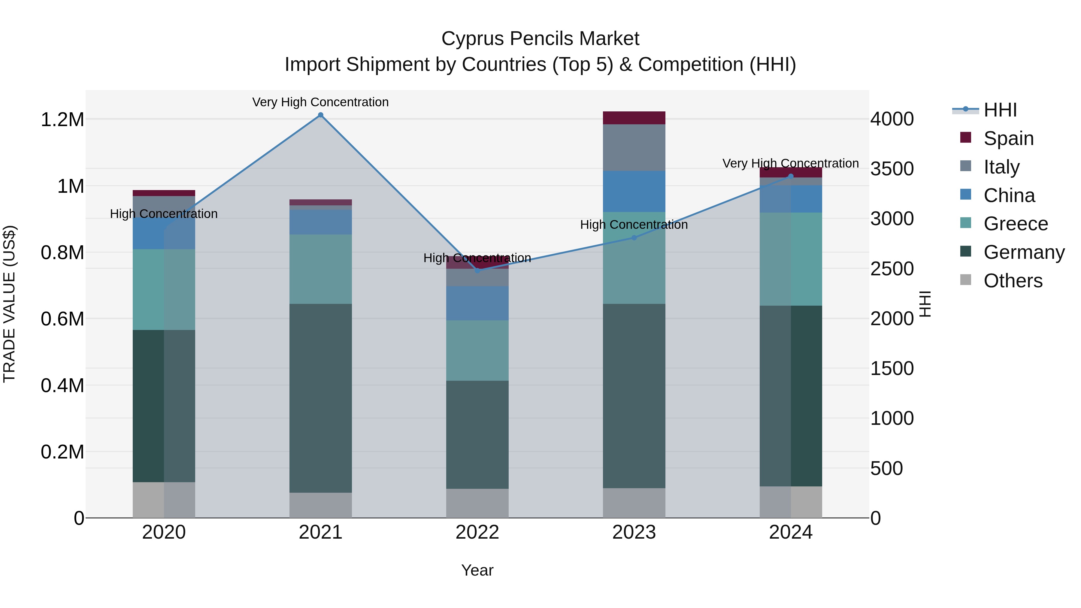 Cyprus Pencils Market Import Shipment by Countries (Top 5) & Competition (HHI)