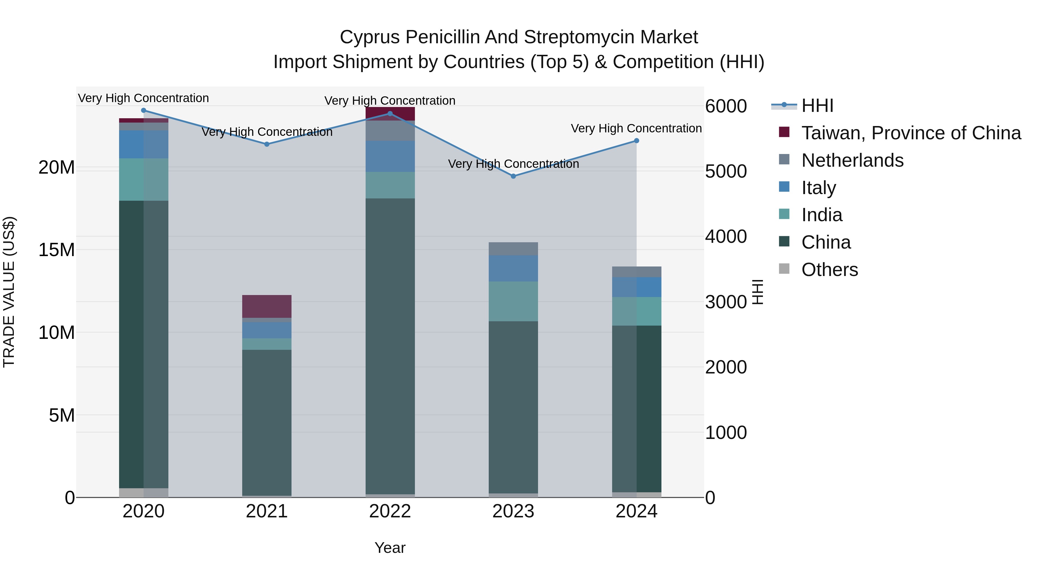 Cyprus Penicillin And Streptomycin Market Import Shipment by Countries (Top 5) & Competition (HHI)