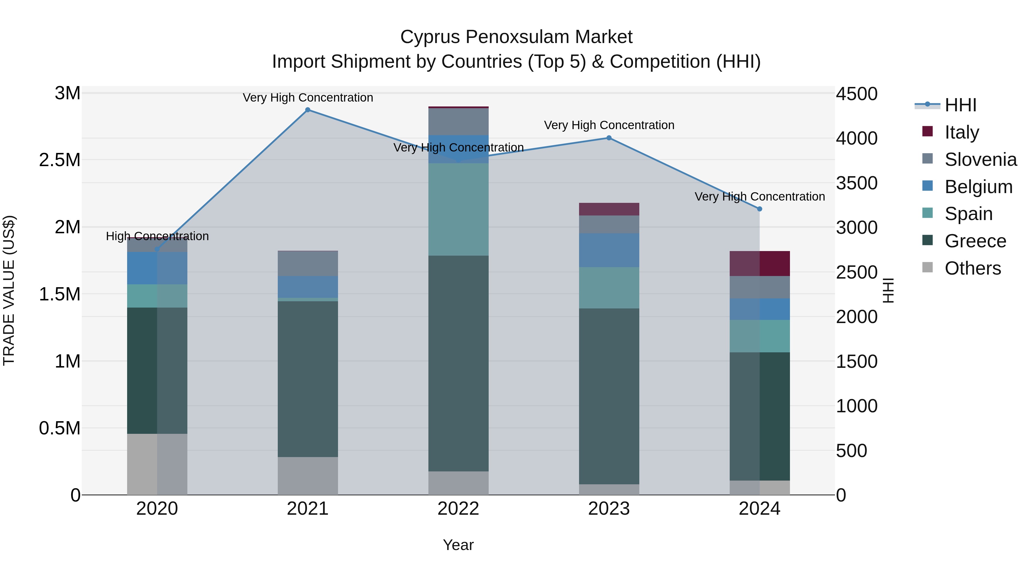 Cyprus Penoxsulam Market Import Shipment by Countries (Top 5) & Competition (HHI)