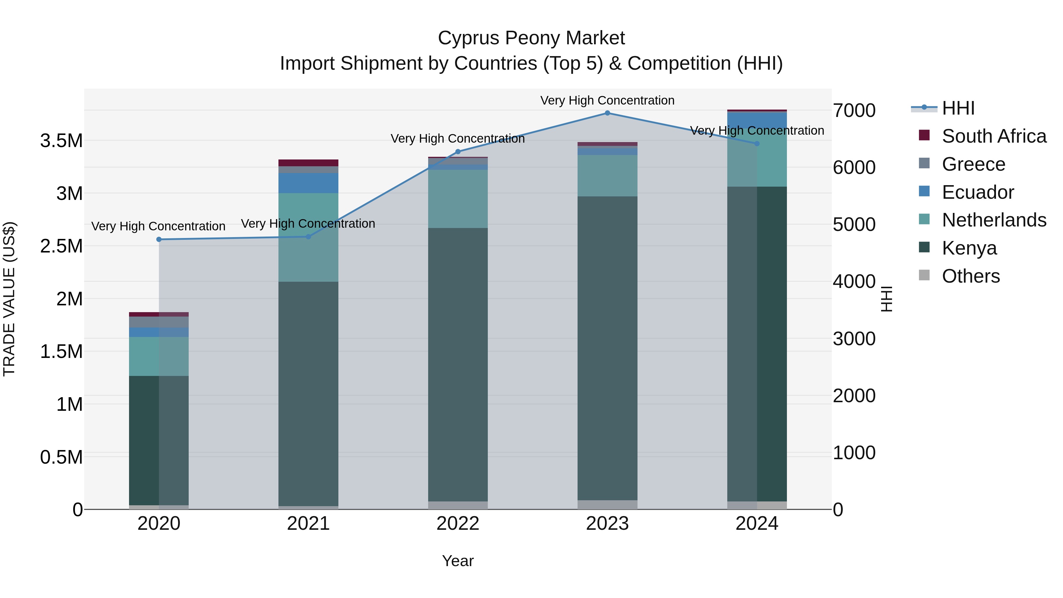 Cyprus Peony Market Import Shipment by Countries (Top 5) & Competition (HHI)