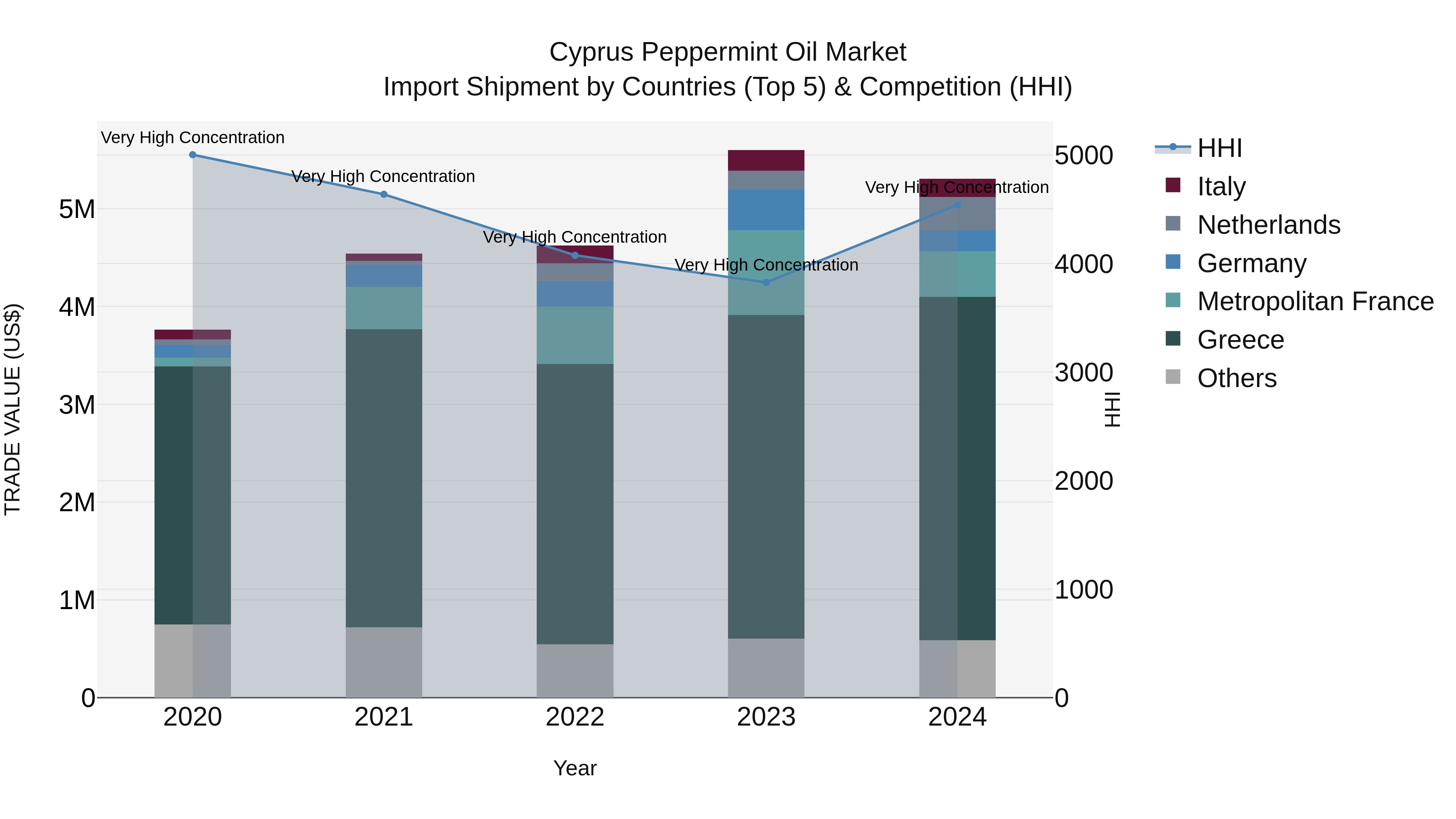 Cyprus Peppermint Oil Market Import Shipment by Countries (Top 5) & Competition (HHI)