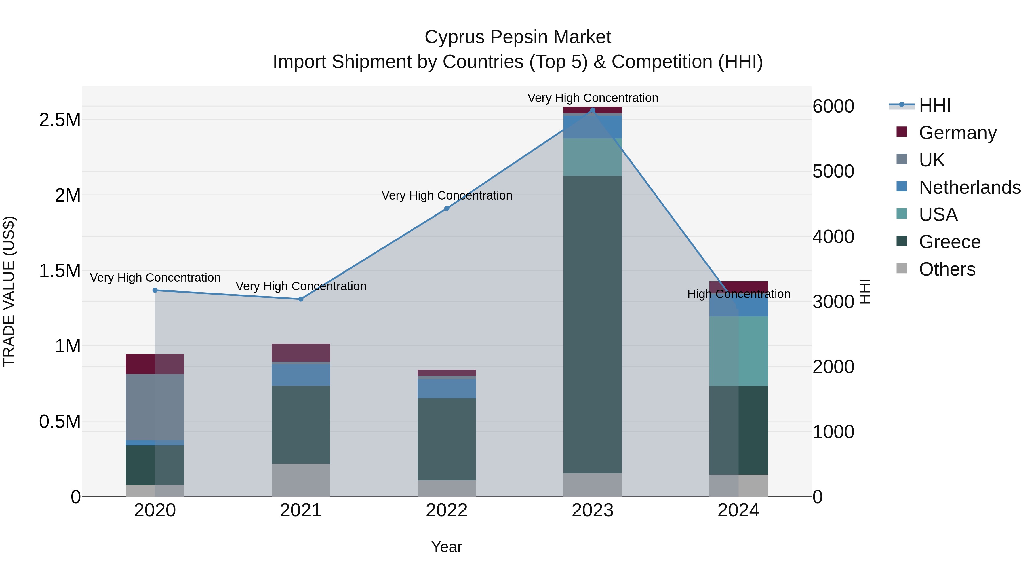 Cyprus Pepsin Market Import Shipment by Countries (Top 5) & Competition (HHI)