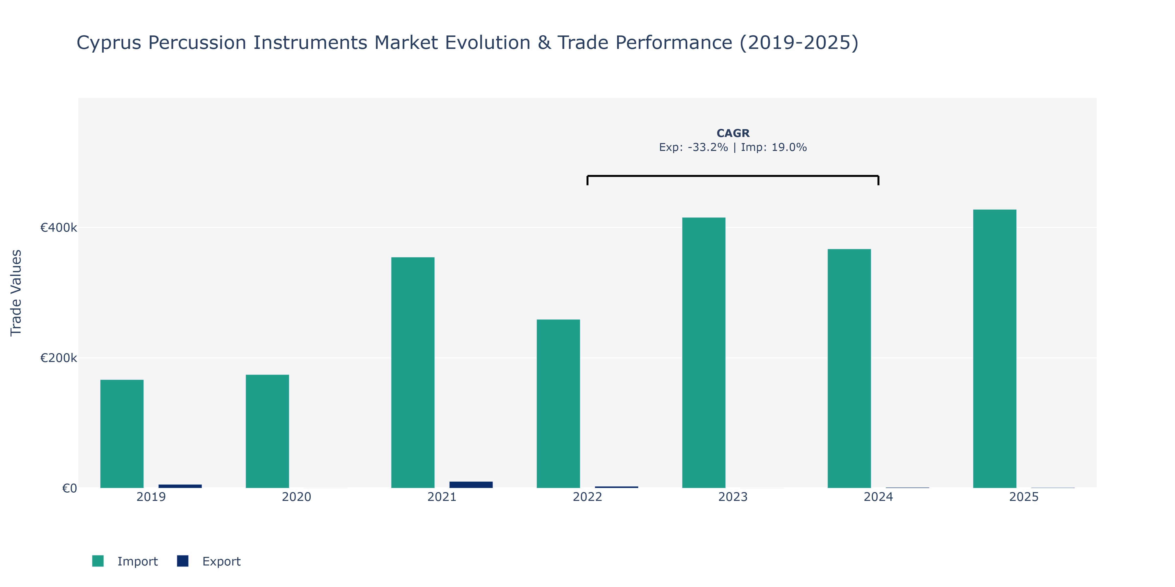 Cyprus Percussion Instruments Market: Production & Trade Performance (2019-2025)