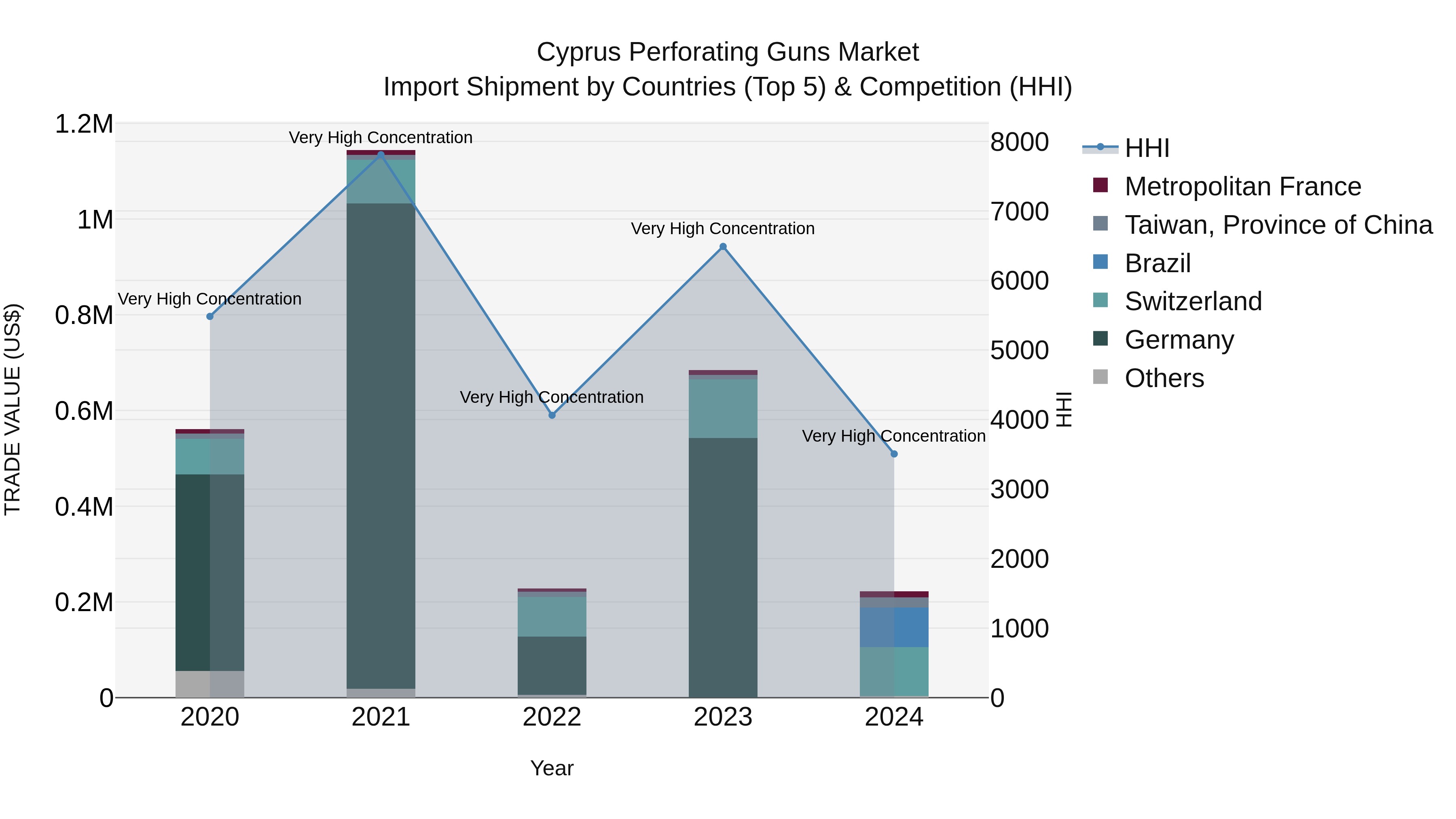 Cyprus Perforating Guns Market Import Shipment by Countries (Top 5) & Competition (HHI)