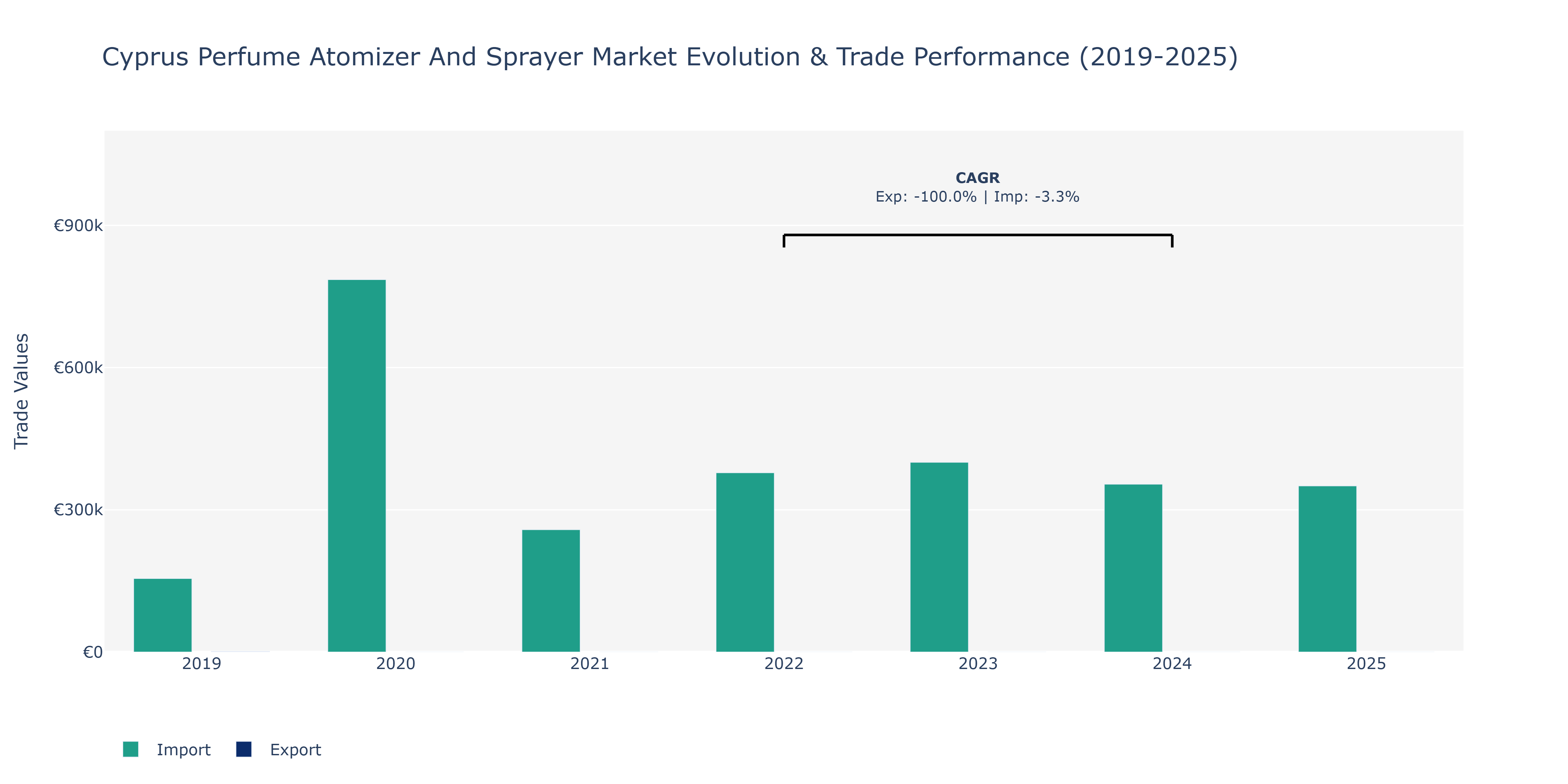 Cyprus Perfume Atomizer And Sprayer Market: Production & Trade Performance (2019-2025)