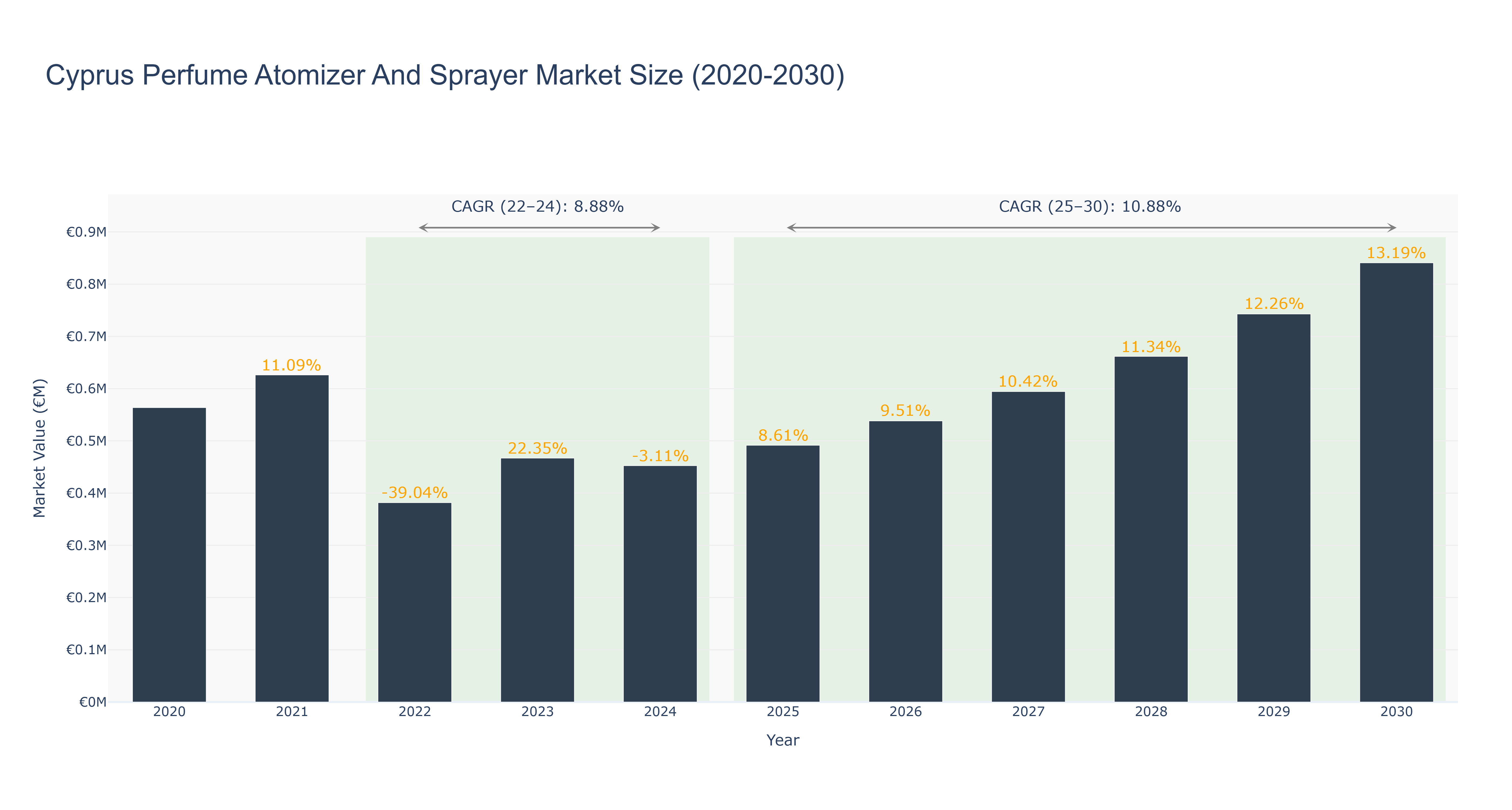 Cyprus Perfume Atomizer And Sprayer Market Size (2020-2030)