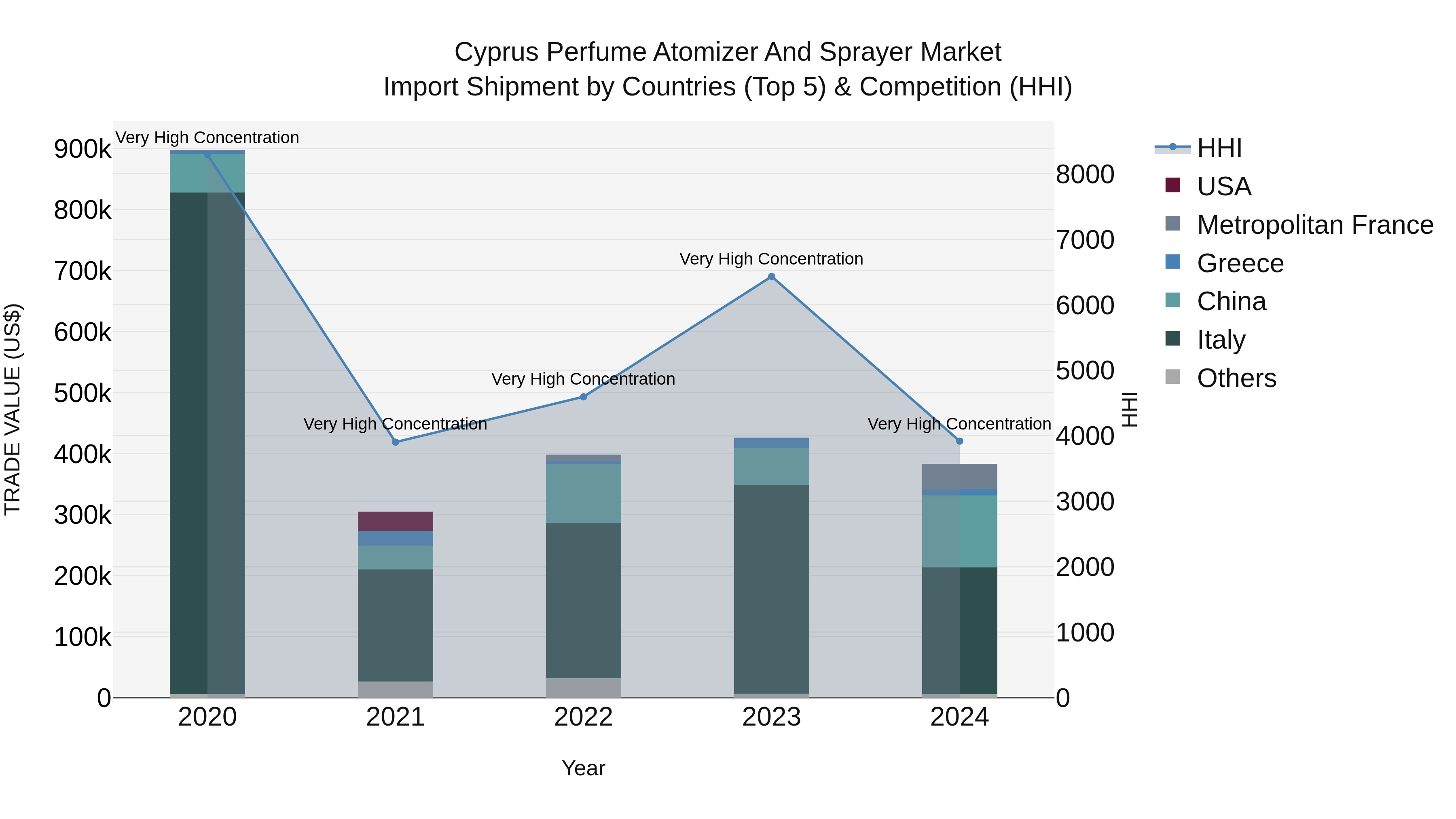 Cyprus Perfume Atomizer And Sprayer Market Import Shipment by Countries (Top 5) & Competition (HHI)