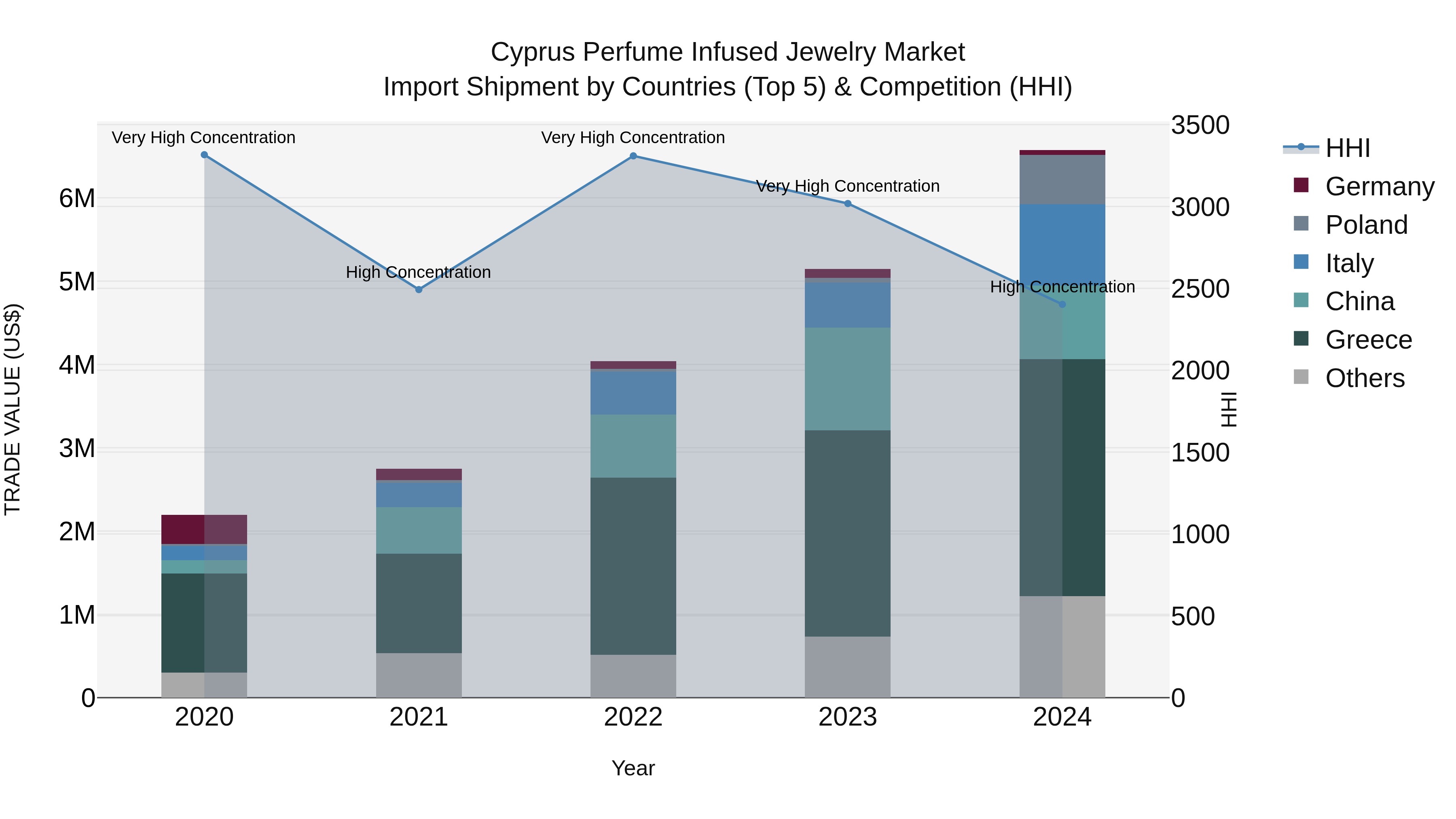 Cyprus Perfume Infused Jewelry Market Import Shipment by Countries (Top 5) & Competition (HHI)