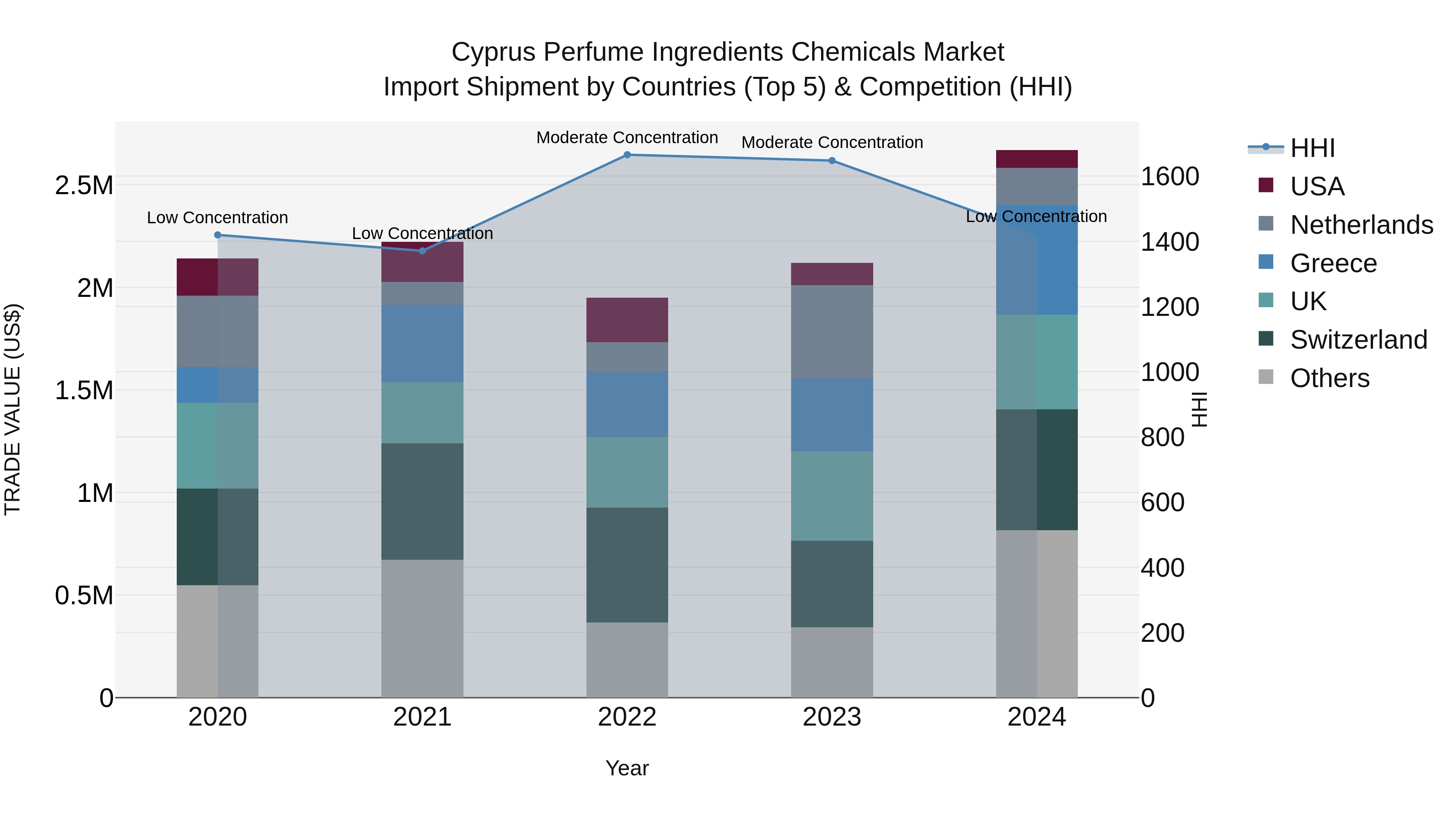 Cyprus Perfume Ingredients Chemicals Market Import Shipment by Countries (Top 5) & Competition (HHI)