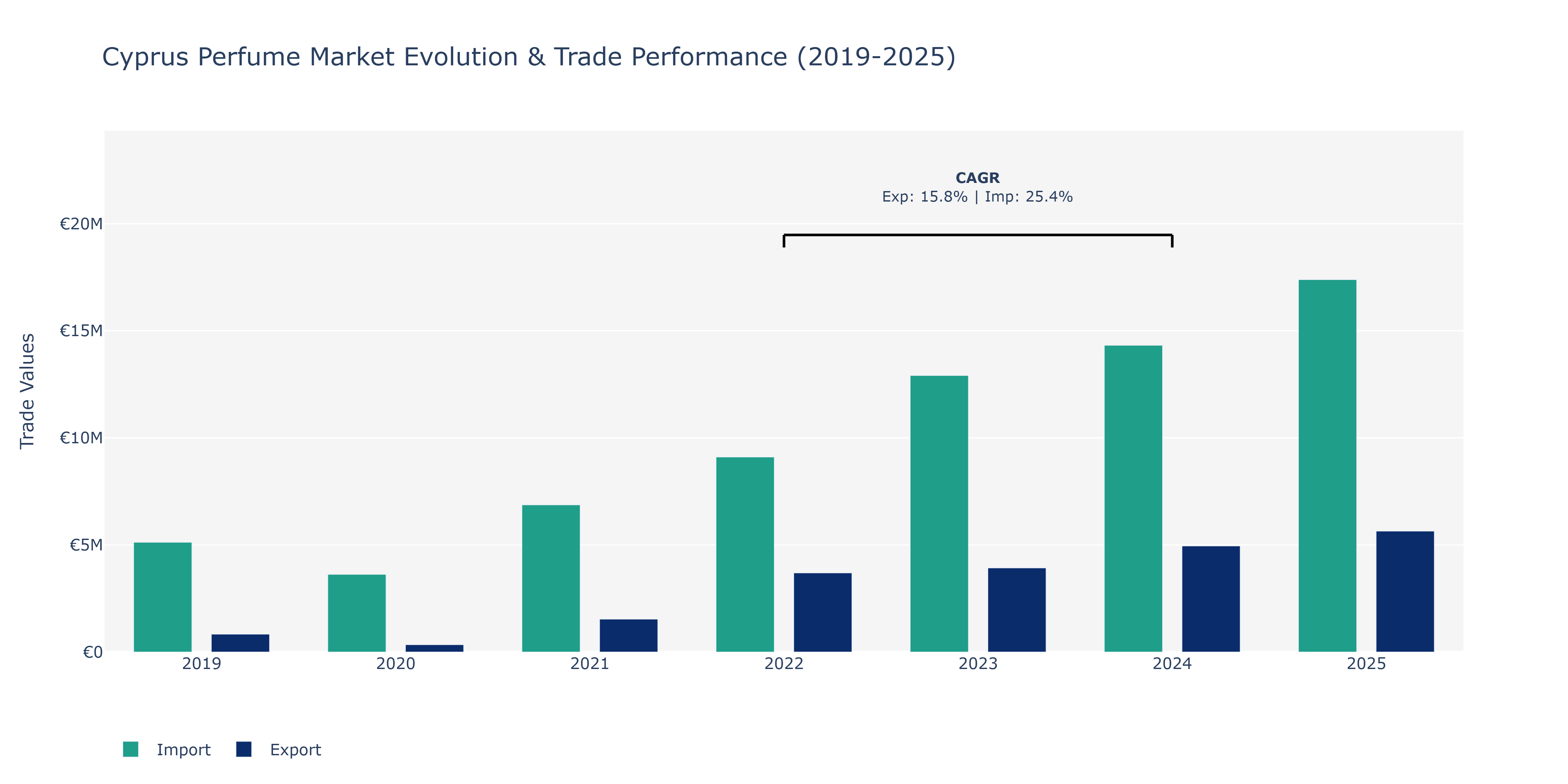 Cyprus Perfume Market: Production & Trade Performance (2019-2025)