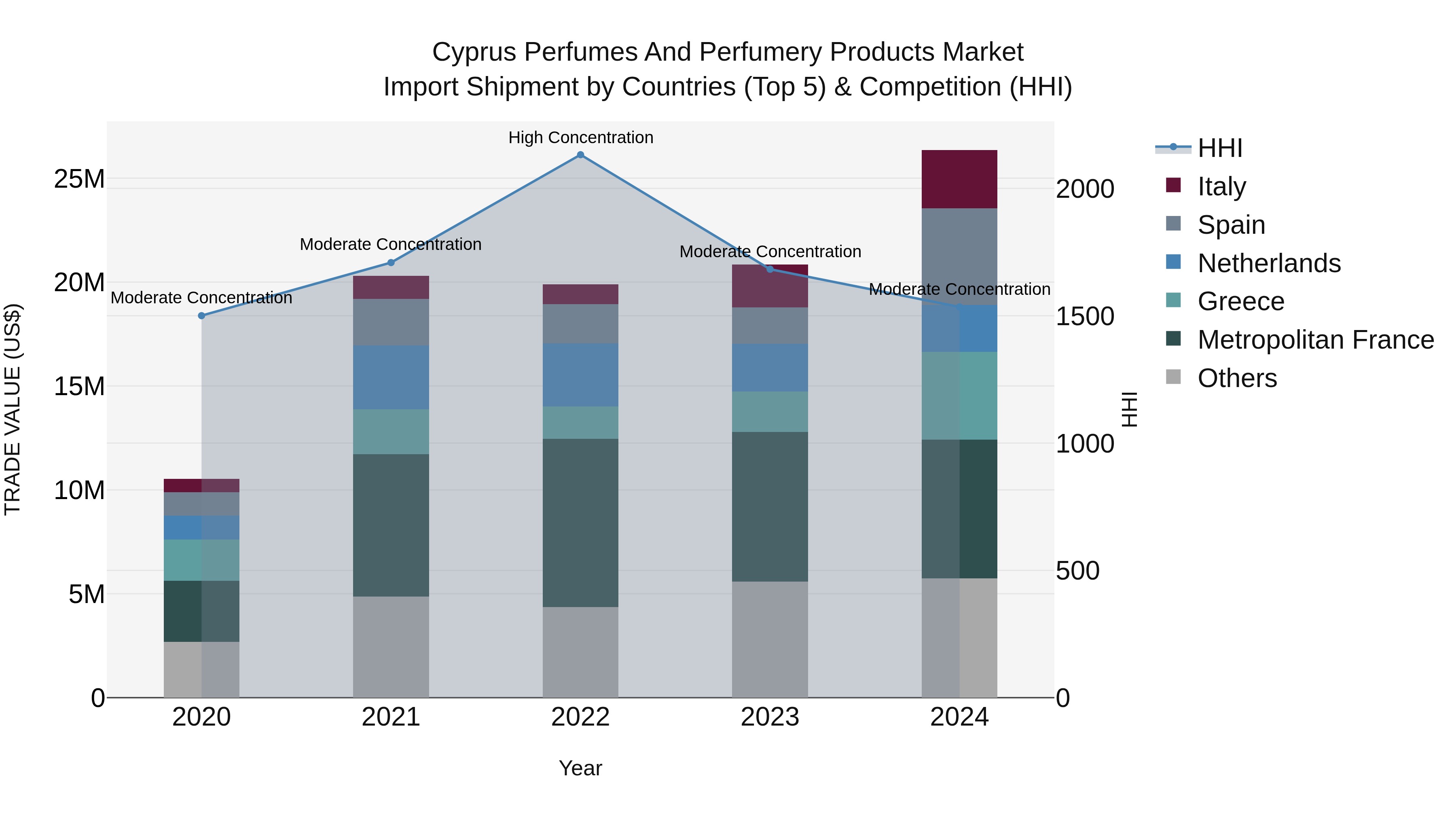Cyprus Perfumes And Perfumery Products Market Import Shipment by Countries (Top 5) & Competition (HHI)