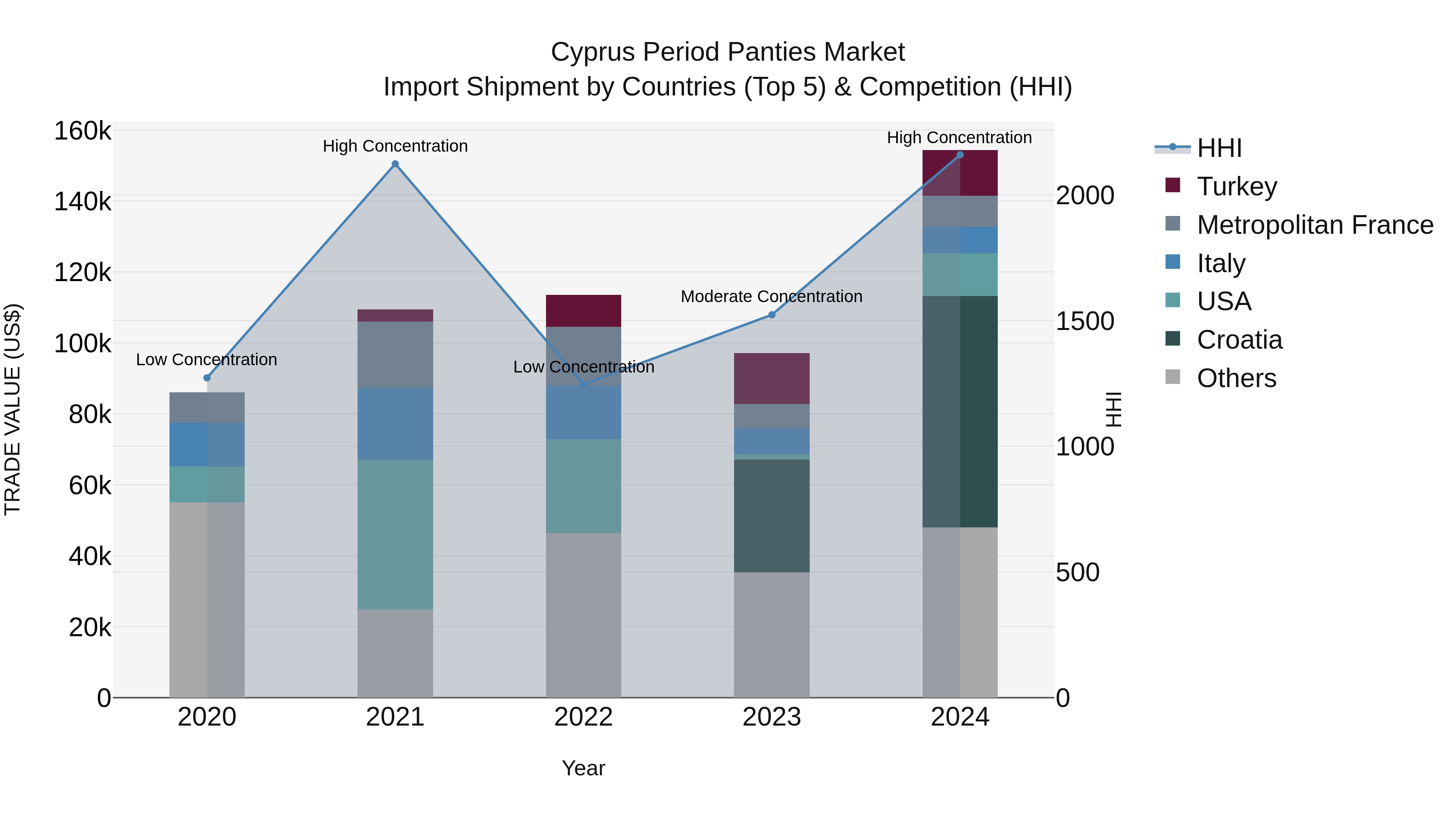 Cyprus Period Panties Market Import Shipment by Countries (Top 5) & Competition (HHI)