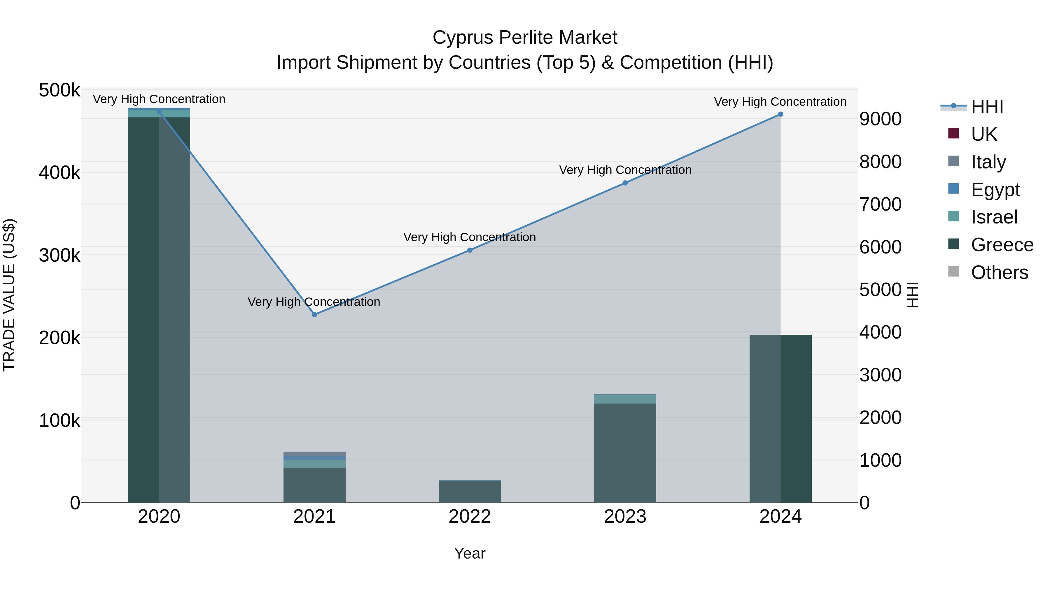Cyprus Perlite Market Import Shipment by Countries (Top 5) & Competition (HHI)