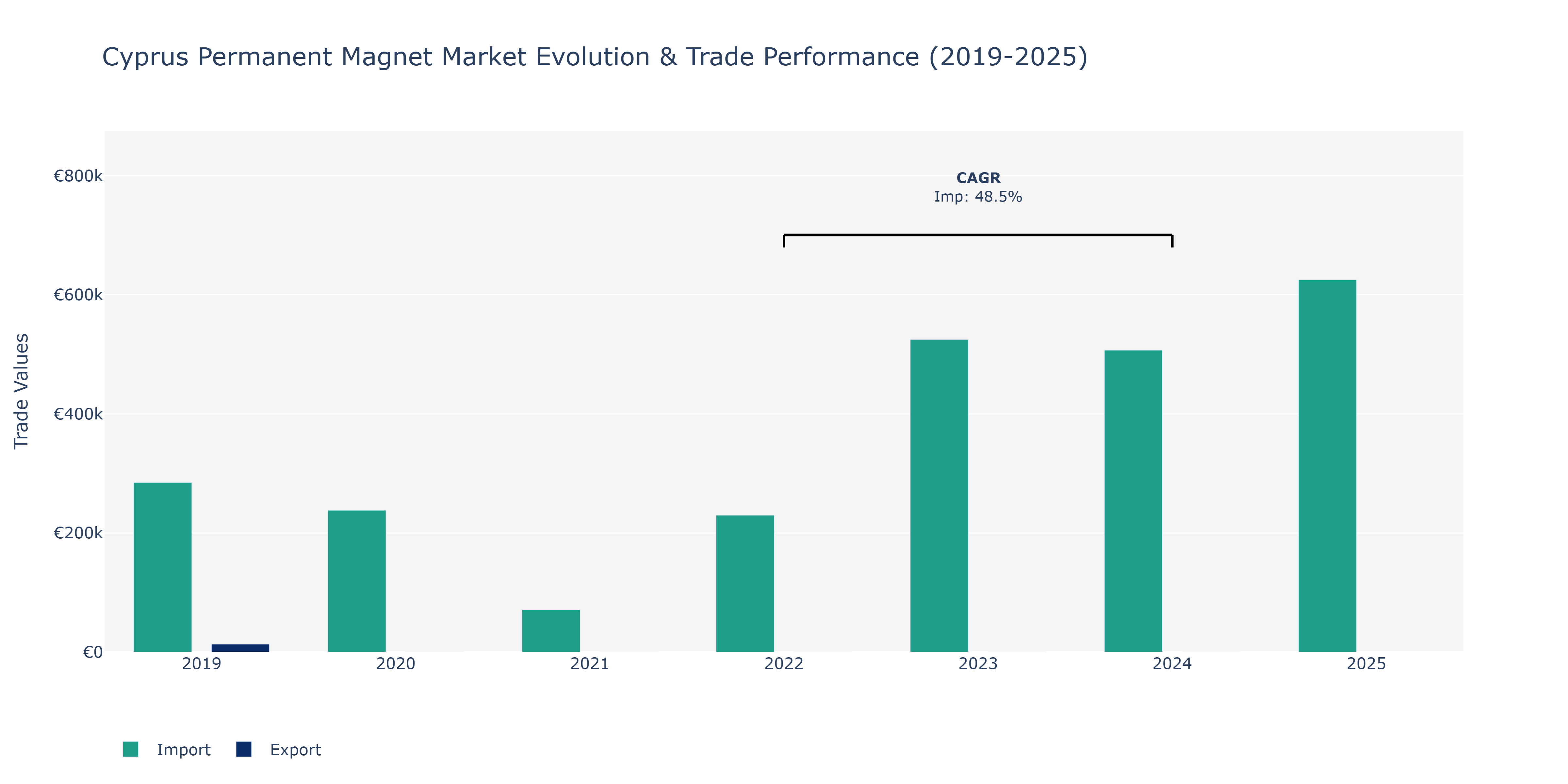 Cyprus Permanent Magnet Market: Production & Trade Performance (2019-2025)