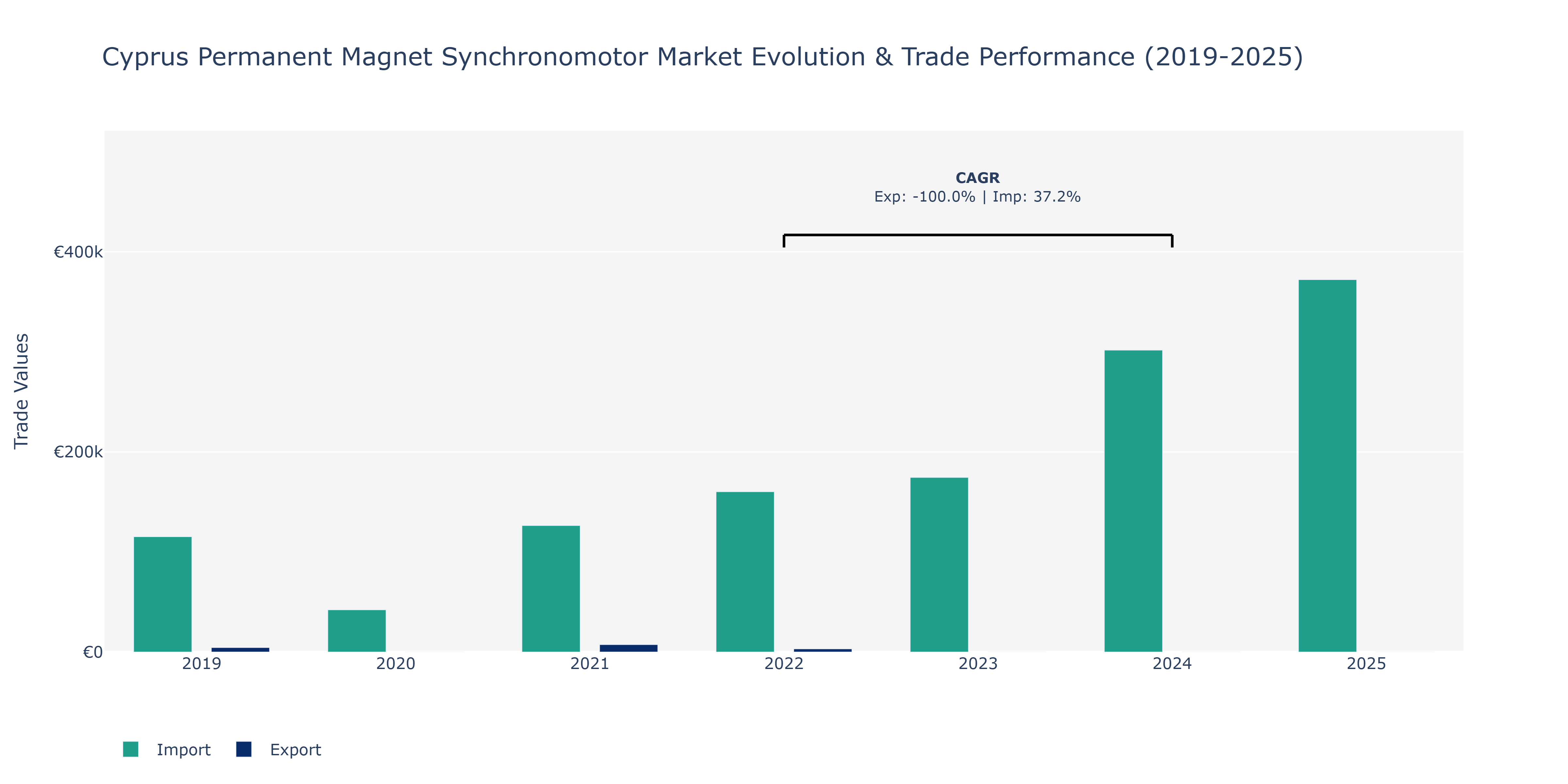 Cyprus Permanent Magnet Synchronomotor Market: Production & Trade Performance (2019-2025)