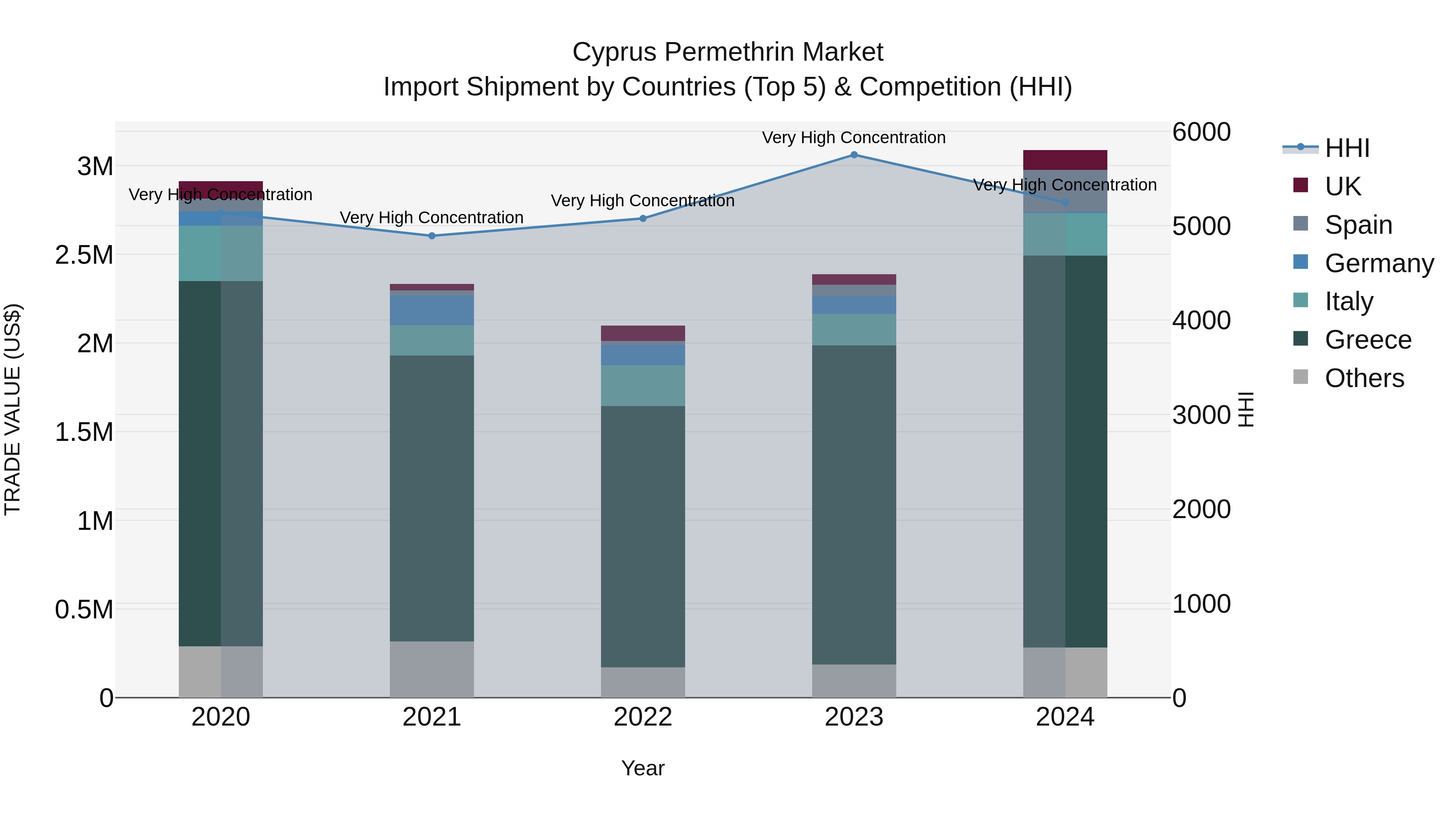 Cyprus Permethrin Market Import Shipment by Countries (Top 5) & Competition (HHI)