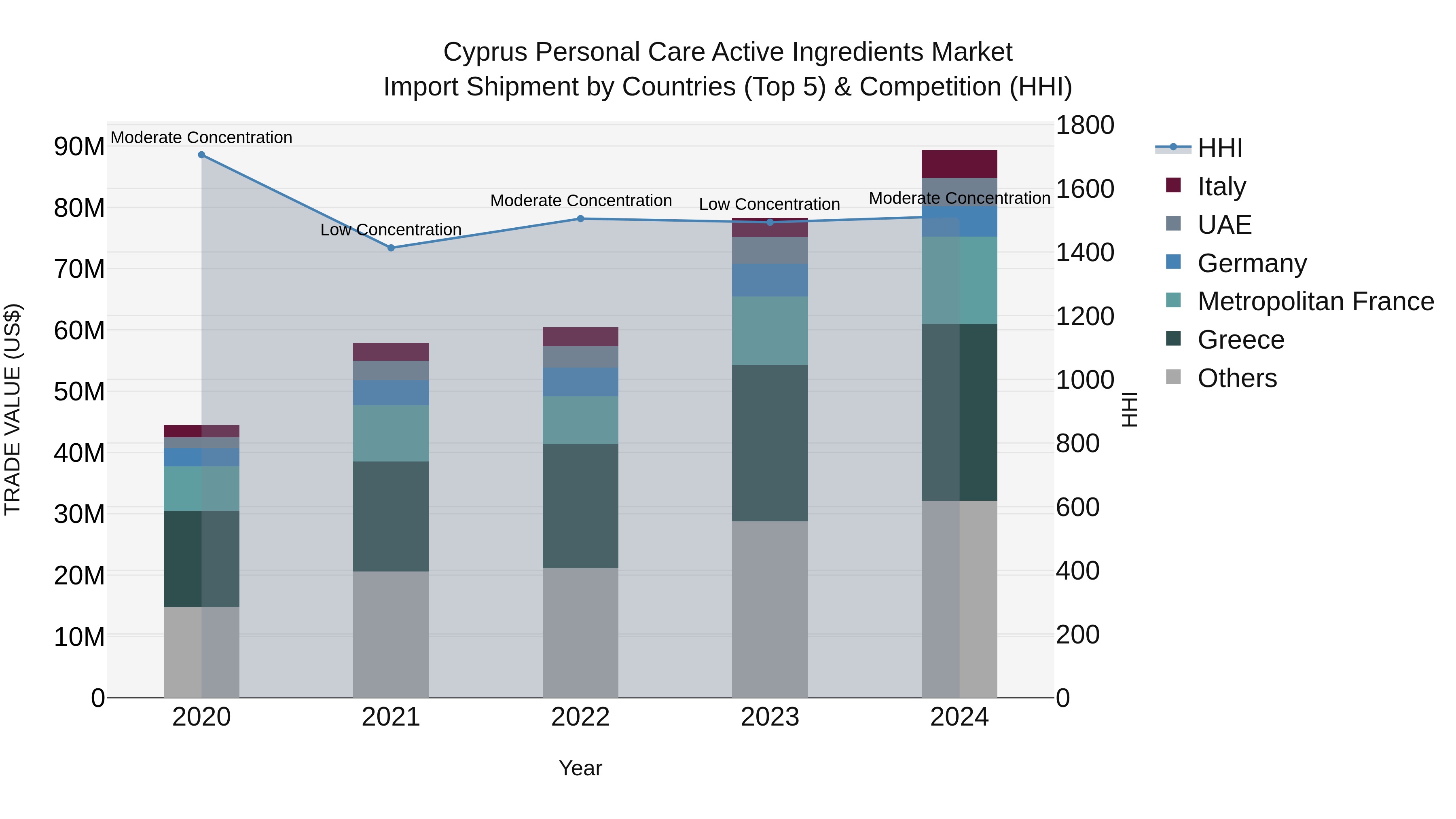Cyprus Personal Care Active Ingredients Market Import Shipment by Countries (Top 5) & Competition (HHI)
