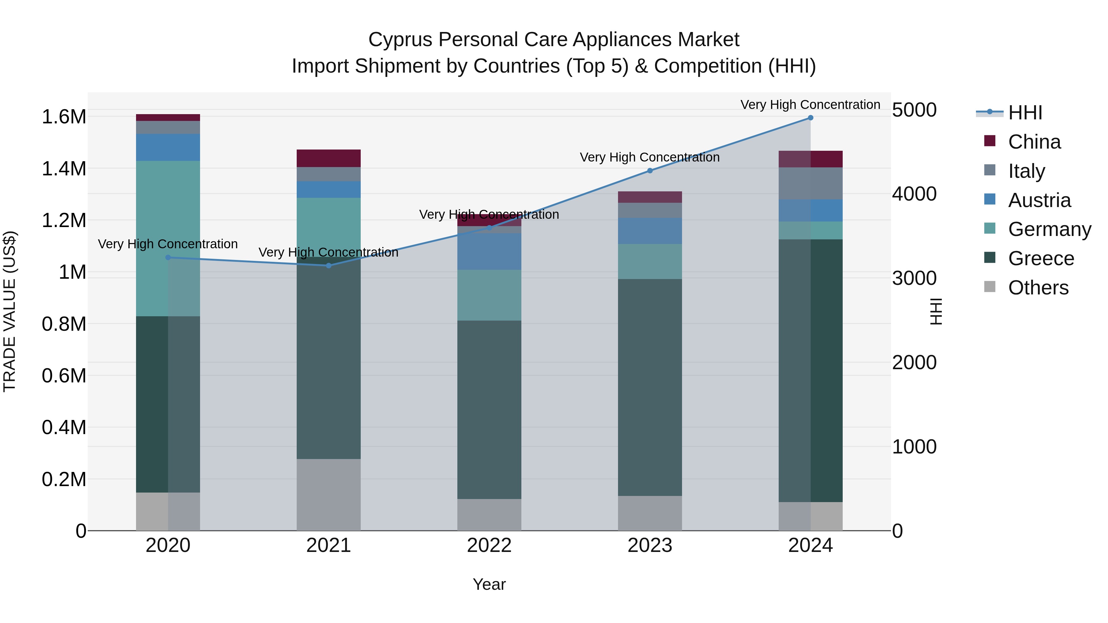 Cyprus Personal Care Appliances Market Import Shipment by Countries (Top 5) & Competition (HHI)