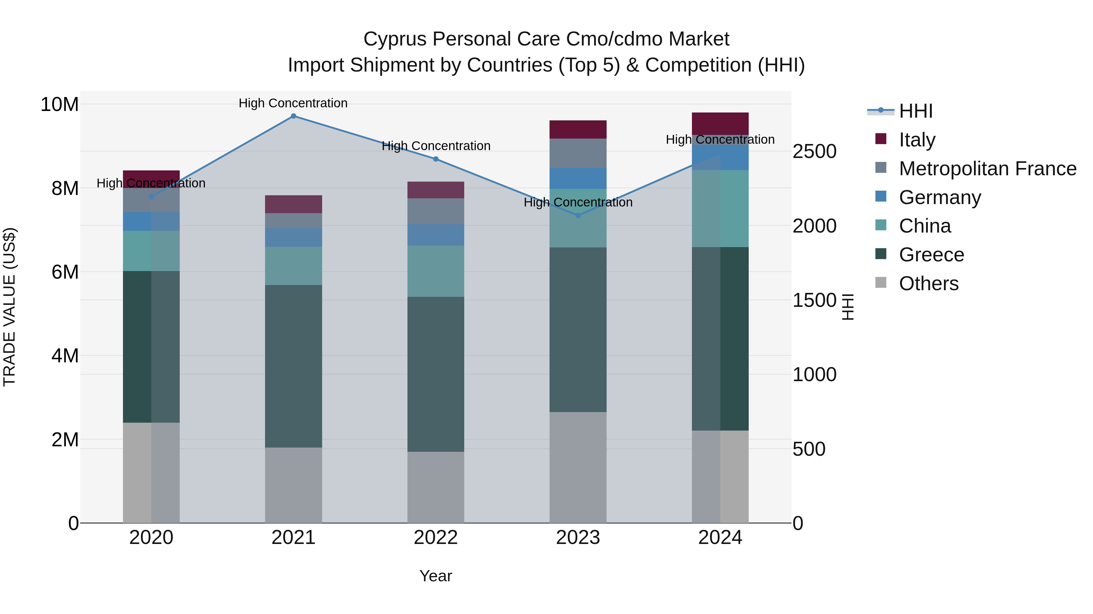 Cyprus Personal Care Cmo/cdmo Market Import Shipment by Countries (Top 5) & Competition (HHI)