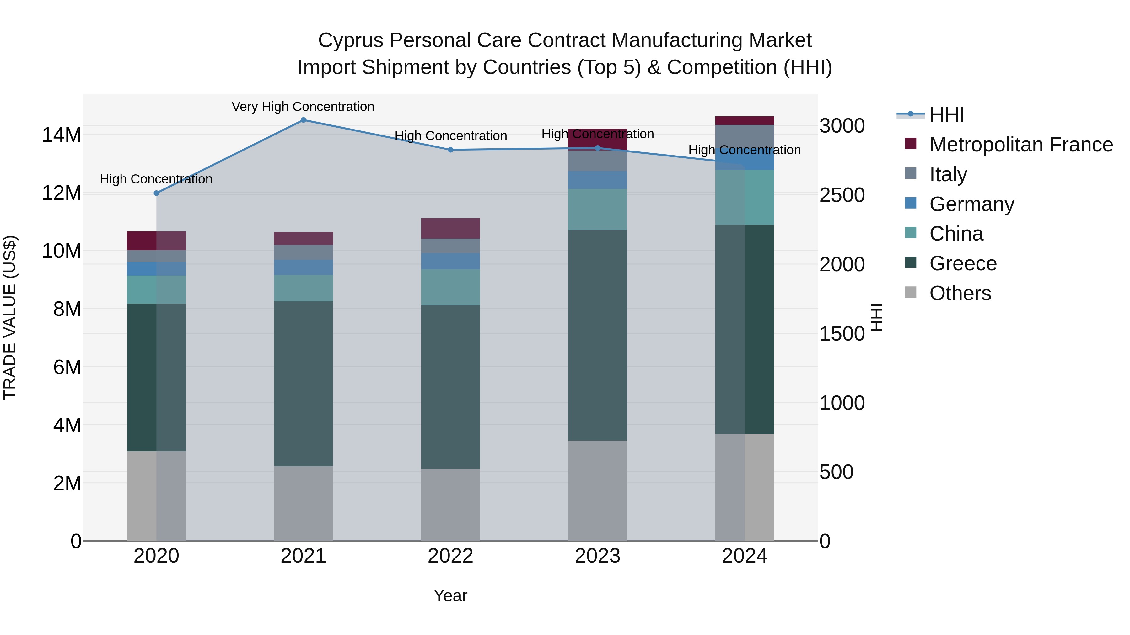 Cyprus Personal Care Contract Manufacturing Market Import Shipment by Countries (Top 5) & Competition (HHI)