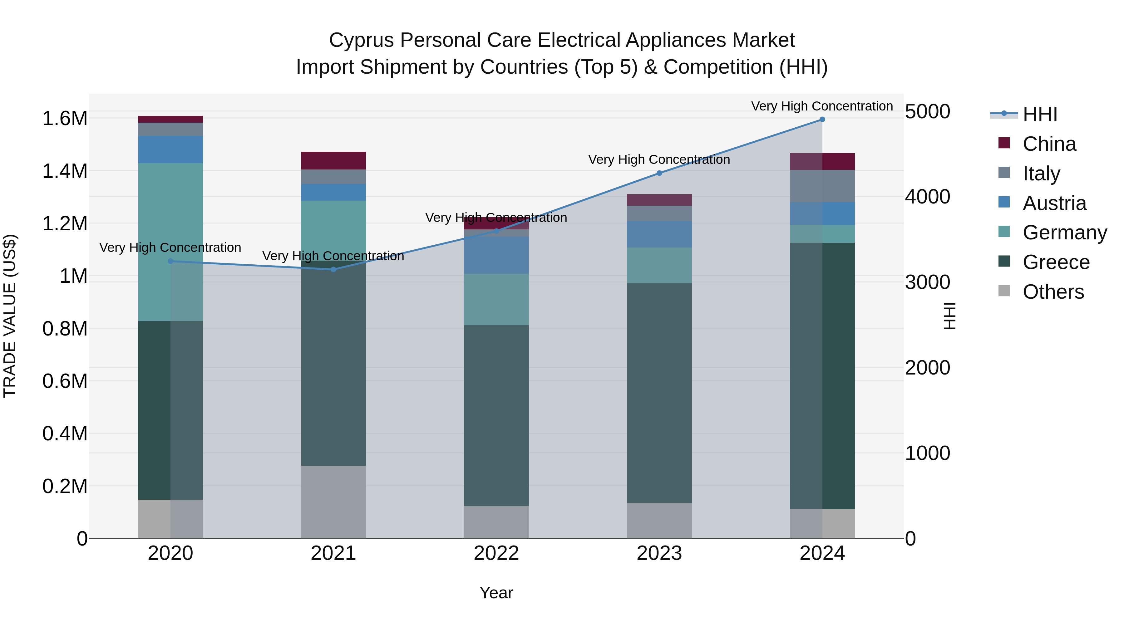 Cyprus Personal Care Electrical Appliances Market Import Shipment by Countries (Top 5) & Competition (HHI)