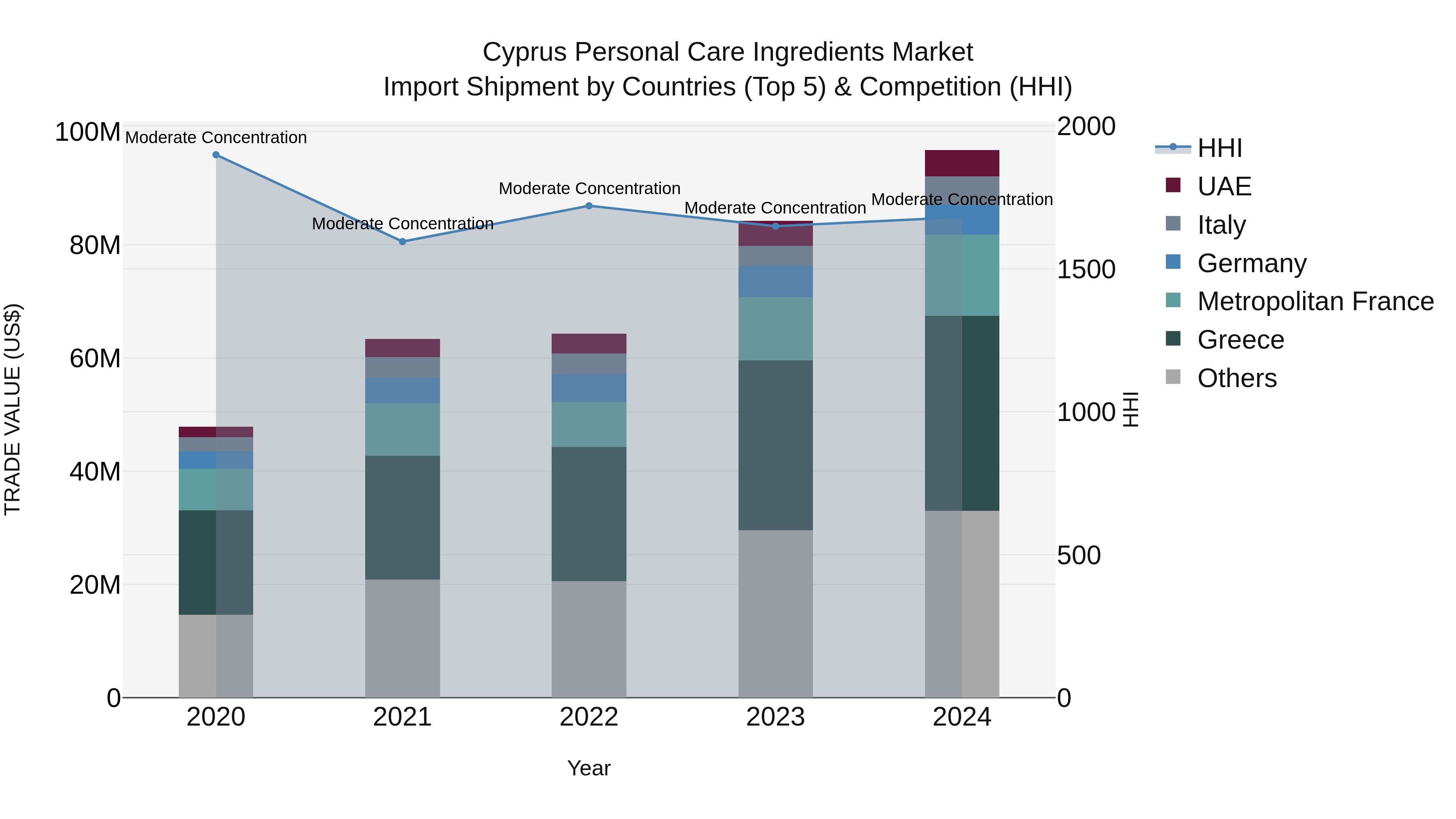 Cyprus Personal Care Ingredients Market Import Shipment by Countries (Top 5) & Competition (HHI)