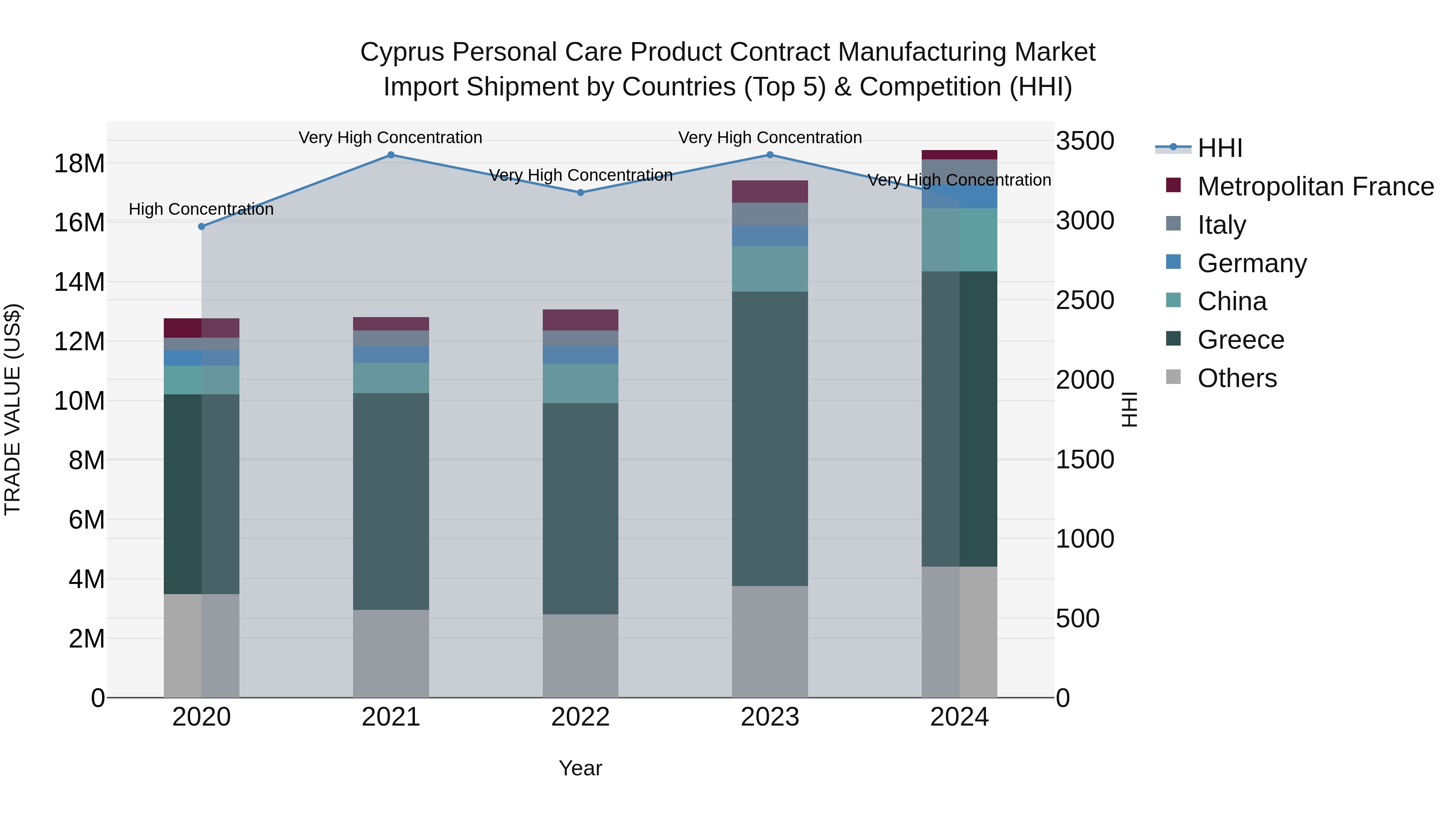 Cyprus Personal Care Product Contract Manufacturing Market Import Shipment by Countries (Top 5) & Competition (HHI)
