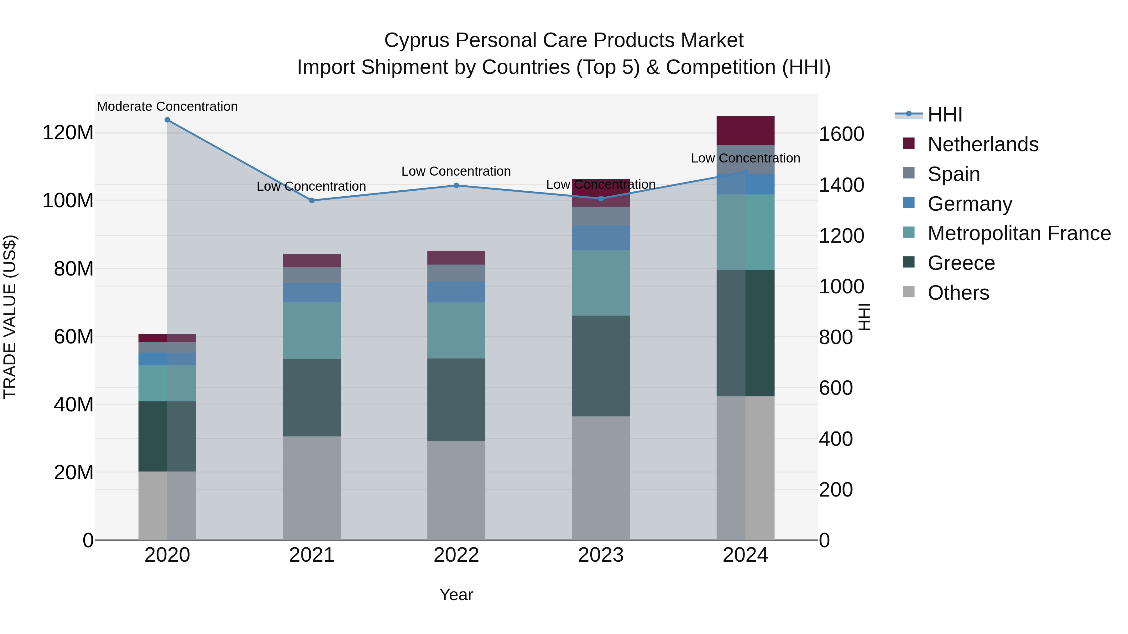 Cyprus Personal Care Products Market Import Shipment by Countries (Top 5) & Competition (HHI)