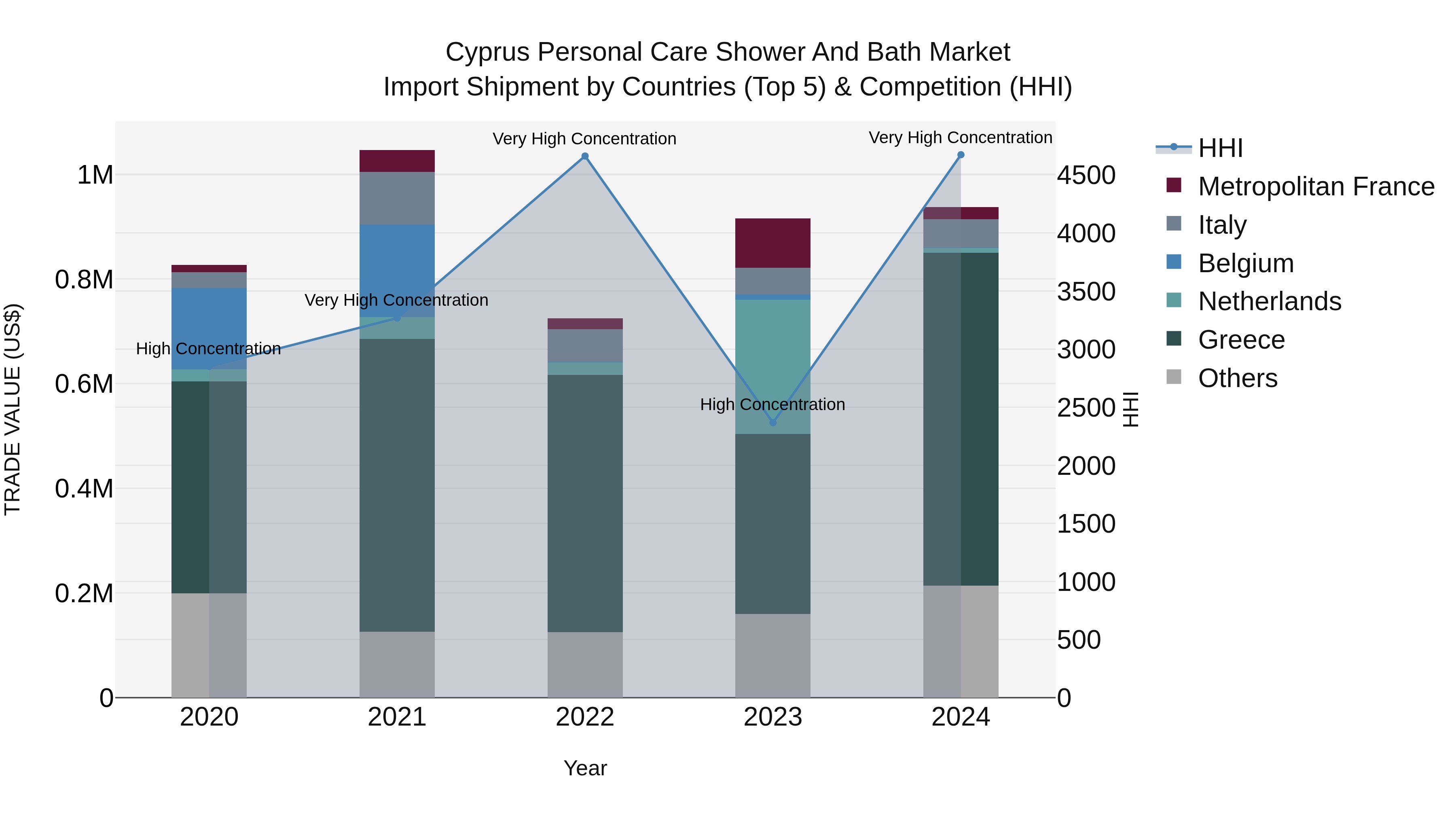 Cyprus Personal Care Shower And Bath Market Import Shipment by Countries (Top 5) & Competition (HHI)