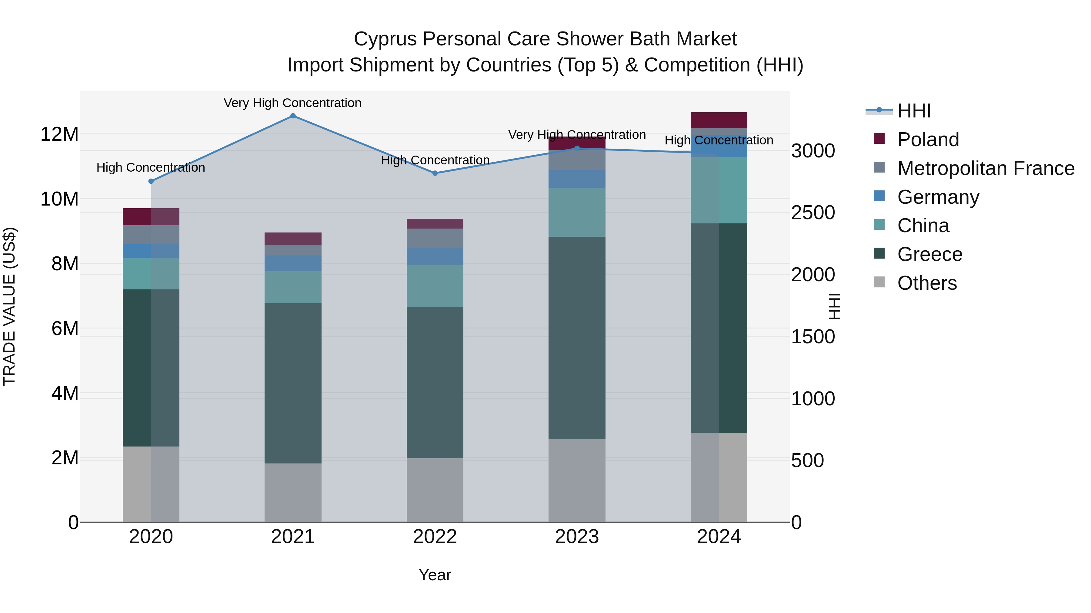 Cyprus Personal Care Shower Bath Market Import Shipment by Countries (Top 5) & Competition (HHI)