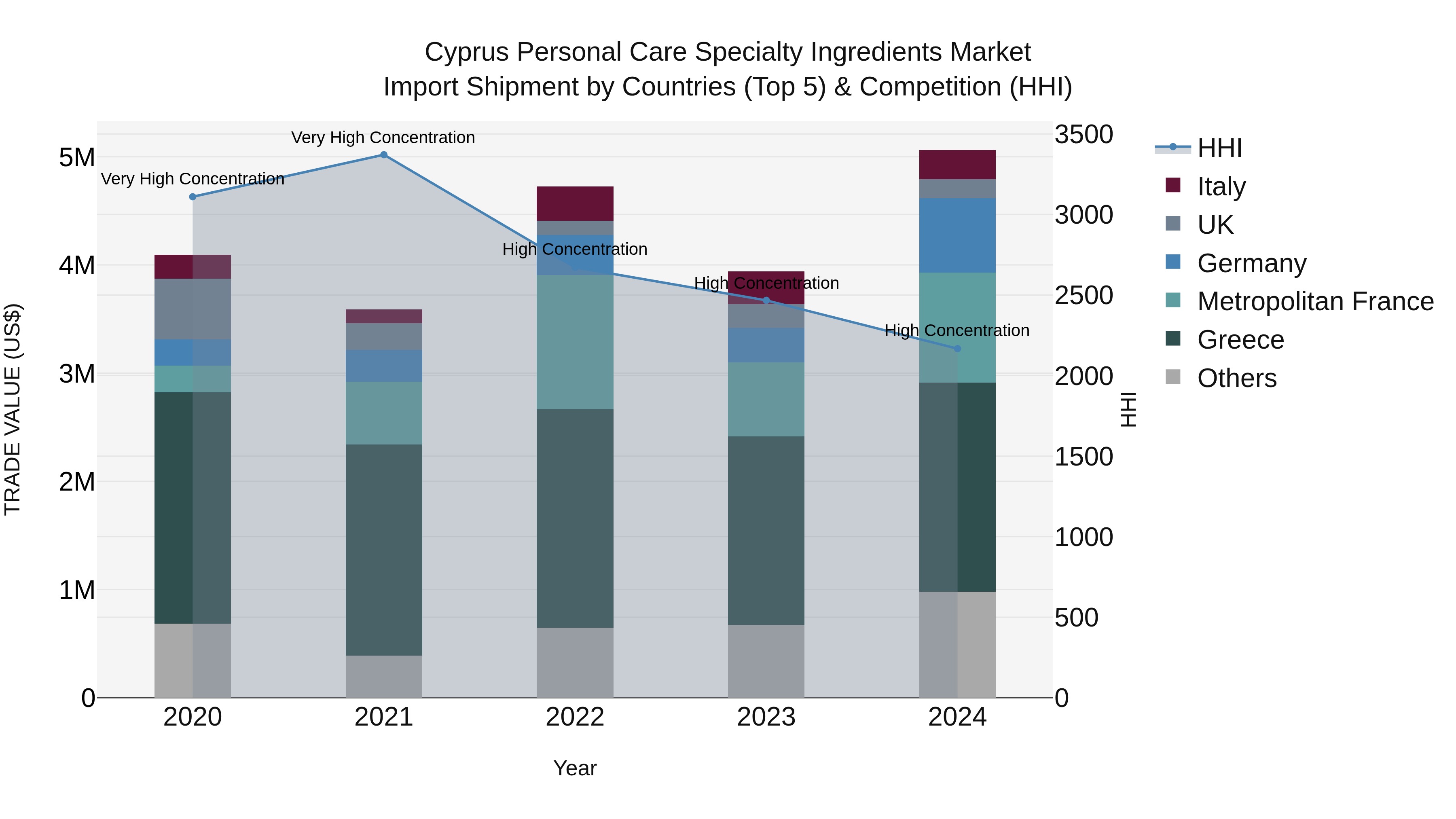 Cyprus Personal Care Specialty Ingredients Market Import Shipment by Countries (Top 5) & Competition (HHI)